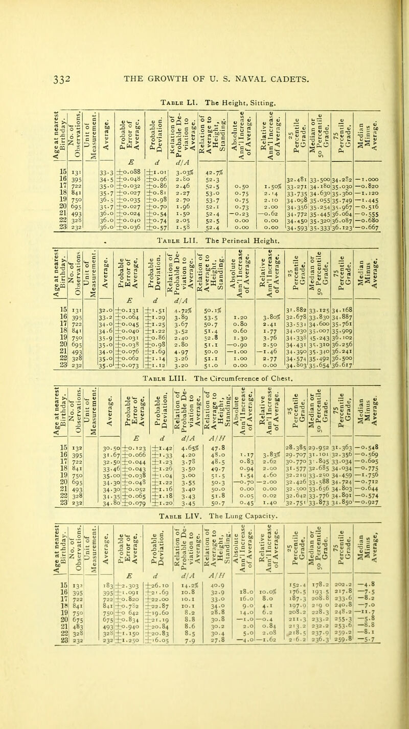 Table LI. The Height, Sitting. | Age at nearest 1 Birthday. | No. of 1 Observations.! | Unit of 'Measurement. | Average. Probable 3 Error of Average. Probable * Deviation. Relation of ^ Probable De- tL, viation to Average. Relation of Average to Height, Standing. Absolute Ann'l Increase of Average, j Relative Ann’l Increase of Average. 25 Percentile Grade. Median or 50 Percentile Grade. 75 Percentile Grade. Median Minus Average. a 15 I3I 33-3 ±0.088 -f-i .Ol 3-°35« 42.7^ 16 395 34-5 -+-0.048 ±0.96 2.80 52-3 32.4S1 33-5°° 34.2S2 — 1.000 17 722 35-o ±0.032 ±0.86 2.46 52-5 0.50 i-5°^ 33-271 34.180 35-030 —0.820 18 84I 35-7 ±0.027 ±0.81 2.27 53-o 0.75 2. <4 33-735 34.630 35.360 —1.120 19 750 3b-5 ±°-°35 ±0.98 2.70 53-7 o-75 2 . IO 34.098 35-°55 35-749 —1.445 20 695 33.7 ±0 •02 7 ±0.70 I.96 52.1 o-73 2.00 34-356 35*254 34-967 — 0.516 21 493 36.0 ±0.024 ±o-54 1.50 52.4 — 0.23 —0.62 34-772 35-445 36.064 — 0-555 22 328 3b.0 ±0.040 ±0-74 2.05 52.5 0.00 0.00 34.450 35-32° 36.087 — 0.680 23 232 36.O ±0.036 ±o-57 1.58 52.4 0.00 0.00 34-593 35-333 36.123 — O.667 Table LII. The Perineal Height. Age at nearest Birthday. No. of Observations Unit of Measurement. | Average. Probable , Error of Average. Probable • Deviation. Relation of . Probable De- viation to Average. Relation of Average to Height. Standing. Absolute Ann'l Increase of Average. Relative Ann’l Increase of Average. 25 Percentile Grade. Median or 50 Percentile Grade. 75 Percentile Grade. Median Minus Average. d d/A 15 J31 32.0 ±°-I3I ±1.51 4.72:* 50.1^ 31.882 33*,25 34•*68 16 395 33-2 ^0.064 ±1.29 3.89 53-5 1.20 3.80^ 32.678 33-830 34-887 17 722 34-o ±0.045 ±1.25 3.67 50.7 0.80 2.41 33-53* 34.600 35.761 18 841 34-6 ^-0.040 ±1.22 3-52 51-4 0.60 1.77 34.030 35.007 35-9°9 19 750 35-9 ±0. 03 1 ±0.86 2.40 52.8 1.30 3.76 34-338 <5.243 36.102 20 695 35-o ±0.038 ±0.98 2.80 5r •1 —0.90 2.50 34-43* 35-310 36.256 21 493 34*0 ±0.076 ±1.69 4-97 50.0 —1.00 —1.46 34.390 35-3*° 36.24J 22 328 35-o ±0.062 ±1.14 3.26 51 •1 1.00 2.77 34-574 35-492 36.500 23 232 35-o 4:0.073 ±1.12 3*20 51.0 0.00 0.00 34.S03 35-654 36.617 Table LIII. The Circumference of Chest. Age at nearest 1 Birthday. No. of Observations. c u. O 0 s - 0 S3 V s Average. Probable 1 Error of Average. Probable Deviation. Relation of . Probable De- viation to Average. Relation of Average to Height, Standing. Absolute Ann’l Increase of Average. Relative Ann’l Increase of Average. 25 Percentile Grade. Median or 50 Percentile Grade. 75 Percentile Grade, Median Minus Average. d d!A A! H 15 132 3°-50 ±o.*23 ±1.42 4.65* 47.8 28.385 29.952 3*-363 —0.548 16 395 3 *-67 ±0.066 ±*•33 4.20 48.0 * -*7j 3-83* 29.707 3*.i°i 32-356 —0.569 17 722 32-50 ±°-°44 ±*•23 3-78 48.5 0.83 2.62 30.770 3 .895 33.034 —0.605 18 841 33-46 ±0.043 ±1.26 3-5° 49-7 O.94 2.00 3*-577 32.685 34.034 —0.775 19 750 35.00 ±0.038 ±1.04 3.00 5* • 5 i-54 4.60 32.2IQ 33-240 34.459 —1.756 20 695 34-3° ±0.048 ±1.22 3-55 50.3 —0.70 —2.00 32.426 33.588 34.724 —0.712 21 493 34-3° ±0.052 ±1.16 3*40 50.0 0.00 0.00 32•500 33.656 34-803 —0.644 22 328 34-35 ±0.065 ±1.18 3-43 5..8 0.05 0.02 32.642 33.776 34.89* —0-574 23 232 34.80 ±0.079 ±1.20 3-45 5°-7 0.45 1.40 ^2.751 33.873 34.850 — 0.927 Table LIV. The Lung Capacity. Birthday. No. of Observations Unit of Measurement, Average. Probable Error of Average. Probable Deviation. Relation of Probable De- viation to Average. Relation of Average to Height, Standing. Absolute Ann'l Increas* of Average. Relative Ann’l Increase of Average. 25 Percentile Grade. Median or 50 Percentile Grade. 75 Percentile Grade. Median Minus Average, E d d/A A! H 15 *32 l83 ±2.303 ±26. IO *4-2 % 40.9 10. 0% *52.4 178.2 202.2 -4.8 16 395 395 ±1.091 ±2,-69 10.8 32-9 18.0 176.5 193 5 217.8 —7-5 17 722 722 ±0.820 ±22.00 10.1 33-o 16.0 8.0 *87-3 208.8 233.6 —8.2 18 841 841 ±0-782 ±22.87 10.1 34.0 9.0 4 •1 >97.0 2*9 0 240.8 —7.0 19 750 750 ±0 642 ±19.60 8.2 28.8 14.0 6.2 208.2 228.3 248.2 —II.7 2(J 675 675 ±0-834 ±21.19 8.8 30.8 —1.0 —0.4 211.3 233.2 255-3 —5-8 91 483 493 ±0.940 ±20.84 8.6 30.2 2.0 0.84 213.2 232.2 253-6 —8.8 99 328 328 ±1.150 ±20.83 8-5 3°.4 5-o 2.08 2.8.5 237-9 259.2 —8.1 93 232 232 ±1.250 ±16.05 7-9 27.8 —4.0 —1.62 2*6-2 236-3 259.8 —5-7