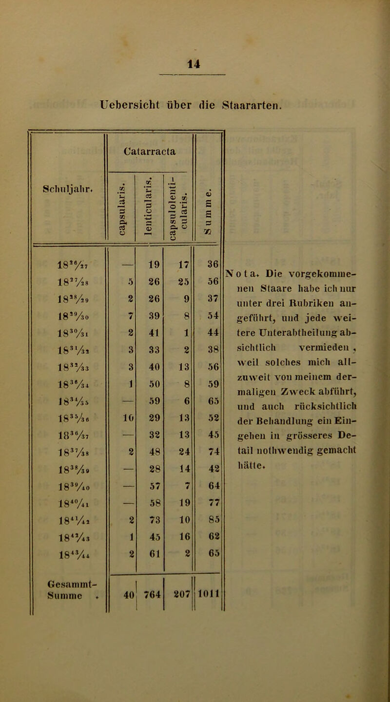 Uebersicht über die Staararten. Catarracta Scluiljalir. capsuluris. 1 lenticularis. capsulolenü- cularis. Summe. 18**/j7 — 19 17 36 Nota. Die vorgekomme- 18V28 5 86 85 56 »eil Staare habe ich mir 18*V2» 2 86 9 37 Hilter drei Rubriken an- 18*730 7 39 8 54 geführt, und jede wei- 18*7si 2 41 1 44 tere Unterabtheilung ab- 18*732 3 33 8 38 sichtlich vermieden , 18*733 3 40 13 56 weil solches mich all- zuweit von meinem der- 18*734 1 50 8 59 maligen Zweck abführt, 18*733 — 59 6 65 und auch rücksichtlicli 18*73« 10 89 13 58 der Behandlung ein Ein- 18*737 — 38 13 45 gehen in grösseres De- 18*7s8 2 48 84 74 lail noihwendig gemacht 18*73» — 88 14 48 hätte. 18*7io — 57 7 64 18*741 — 58 19 77 18*742 2 73 10 85 18*743 1 45 16 68 18**/44 2 61 8 65 Gcsaniint- ; 1011