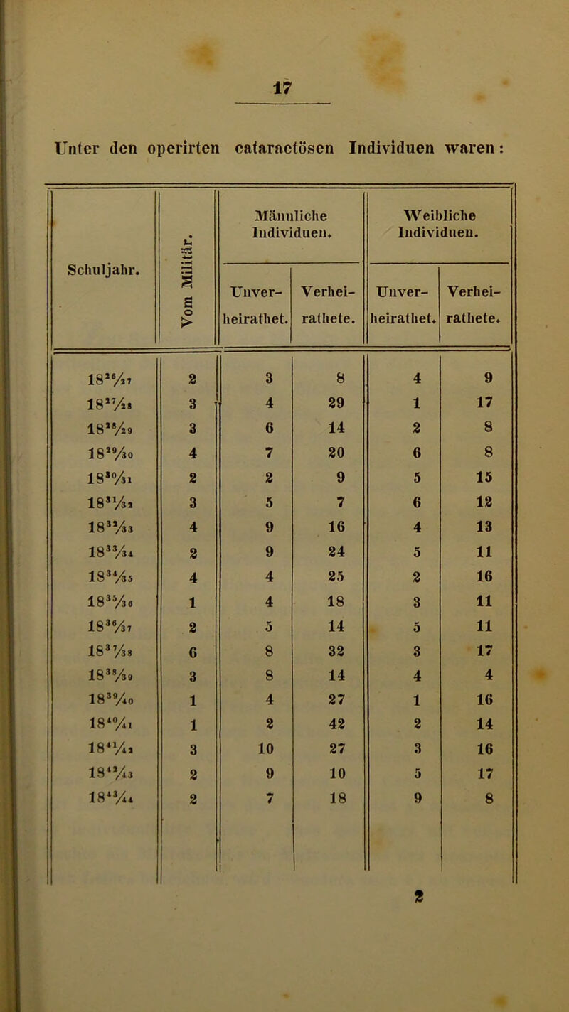 Unter den operirten eataractösen Individuen waren: Scluiljalir. Vom Militär. Männliche Individuen. Weibliche Individuen. Unver- heirathet. Verhei- rathete. Un ver- heirat het. Verhei- rat he te. i8*y*7 2 3 8 4 9 i8*y»s 3 4 29 1 17 18*Vj9 3 6 14 2 8 18*«/30 4 7 20 6 8 i8*y3i 2 2 9 5 15 i8»y3i 3 5 7 6 12 i8*ys3 4 9 16 4 13 i8^ys3 2 9 24 5 11 i8*y35 4 4 25 2 16 18“/3« 1 4 18 3 11 i8*ys7 2 5 14 5 11 i8*y33 C 8 32 3 17 i8»ys9 3 8 14 4 4 18*»/4o 1 4 27 1 16 00 1 2 42 2 14 00 3 10 27 3 16 i8^y3 2 9 10 5 17 18*^4 2 7 1 18 9 8 9