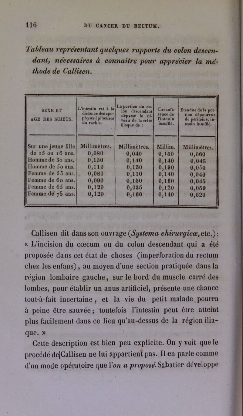 Tableau représentant quelques rapports du colon descen- dant, nécessaires à connaître pour apprécier la mé- thode de Callisen. SEXE ET AGE DES SUJETS. L'inieitin eit ■ U diiiaiice dei apo- phyiei épineutet du rucbit. La portion du oo< lou descendaiii dépaMe la m- teau de laeréie iliaque de : Ciroonfé* rence de nuieslia tiiaunié. Etendue de la por- tion dépourvue de péritoine, io- teiiiu iiiiurOé. Sur une jeune Hile de i5 üu i6 ans. Homme de 3o ans. Homme de 5o ans. Femme de 55 ans. Femme de 6o ans. Femme de 65 ans. Femme de 7$ ans. Millimètres. 0,080 0,130 0,110 0,080 0,090 0,120 0,120 Millimètres. 0,040 0,140 0,130 0,110 0,160 0,035 0,160 Millim. 0,t60 0,140 0,190 0,140 0,160 0,120 0,140 Millimètres. 0,060 0,046 0,050 0,040 0,045 0,060 0,020 Callisen dit dans son ouvrage (jSxjstema chirurgicœ,tic.'): « L’incision du cæcum ou du colon descendant qui a été proposée dans cet état de choses (imperforaiion du recium chez les enfans), au moyen d’une section pratiquée dans la région lombaire gauche, sur le bord'du muscle carré des lombes, pour établir un anus artificiel, présente une chance tout-à-fait incertaine, et la vie du petit malade.pourra ù peine être sauvée ; toutefois l’intestin peut être atteint plus facilement dans ce lieu qu’au-dessus de la région ilia- que. » Cette description est bien peu explicite. On y voit que le procédé dejCallisen ne lui appartient pas. Il en parle comme d’un mode opératoire que Yon a propose. Sabatier développe
