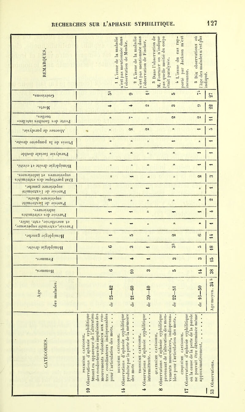 REMARQUES. 1 L'issue de la maladie n’est pas mentionnée dans l'observation de Munke. 2 L’issue de la maladie n’est pas mentionnée dans l’observation de Fischer. 3 Dans l’observation de iM. Fournier on n’indique [>os quelle moitié du corps était paralysée. 4 L’issue du eus rap- porté par Jackson m’est inconnue. 8 Dix observations où l’ége des malades n’est p*as indiqué. •süosi.iang Si O ^ Eî î- s •si.iuiï ^ ©1 CO iî 's^n^nj r « = ©1 Gi -naif^îiii saiiuoHj s.t|i aîJ.i.i | i - •ois.C[njcd op oouDsqv a ©1 Gï * »© •ï»îio.ip ojr;)nlntî<I Tî[ op sisoi^^ = « « ^ - oiHiiop apiTOEj ais^iEjEa a * a * —< - •0110,10 10 oiiojp oiSoifI;m.iii a a O * ^ - •saïuaijajui îa saanauadus saiira.uixo sap oubiiMBd lEiif a a a ©î c© •aijouBS aanauadus _ « ^ ^ * .}limanxaj ap aisaiBjj - •aiiojp a.mauadtis oi - . aîuna,iixa.| ap aisojej ©1 •saJuaT.iajuî sapin^.iixa sap aisa.iÇjî  - - •jcTjin Mixa ‘aisaipsaiiu la ^a.mai.iadus apiiia.nxa ^aisa,îc,{ « ^ c A n. - •aijoucS aiSajdimaj^ l© a ©î 'iZ vHTOjp aiS?]duuaij o co -t-, cô o 00 •saimiiaj i i i 3 3 l© •sauuuoji CO O C© k© «t Age des malades. ©1 O O — O 111 T “i ^ ©1 gÎ s ^ ^ ^ â 1. i CATÉGORIES. rUEMléaE CATÉGOaiE. 10 Observations d’apliasie syphilitique tenant en apparence de l’altération des conducteurs des impulsions des mouvements volontaires aux cen- tres coordinateurs indispensables pour l’articulation des mots, . . . DEUXIÈME C.^TÈGÜIUE. 11 Observations d’aphasie syphilitique produite par la perte de la mémoire des mots TROISIÈME C.\TÈG0R1E, 4 Observations d’aphasie syphilitique intermittente QUATRIÈME CATÉGORIE. 8 Observations d’aphasie syphilitique provenant de l’altération des mou- vements musculaires, indispensa- bles pour rarticulûtion des mots. . CINQUIÈME CATÉGORIE. 17 Observations d’aphasie syphilitique où la cause de la perte de la parole ne pouvait être déterminée même approximativement 53 Observations.