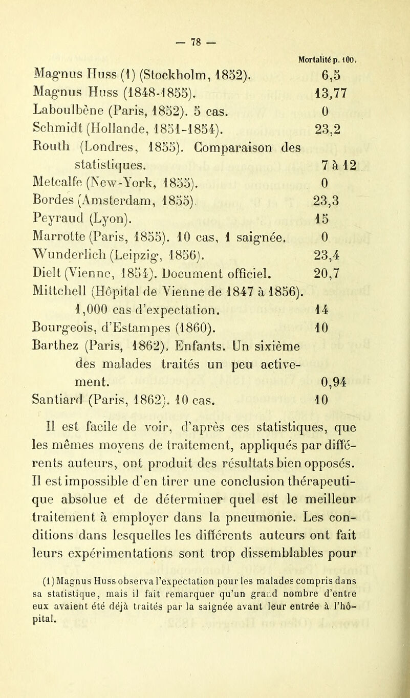 Mortalité p. 100. Magmis FIuss (1) (Stockholm, 1852). 6,5 Magnus Huss (1848-1855). 13,77 Laboulbène (Paris, 1852). 5 cas. 0 Schmidt (Hollande, 1851-1854). 23,2 Houth (Londres, 1855). Comparaison des statistiques. 7 à 12 Metcalfe (New-York, 1855). 0 Bordes (Amsterdam, 1855). 23,3 Peyraud (Lyon). 15 Marrotte (Paris, 1855). 10 cas, 1 saignée. 0 Wunderlich (Leipzig1, 1856). 23,4 Dielt (Vienne, 1854). Document officiel. 20,7 Mittchell (Hôpital de Vienne de 1847 à 1856). 1,000 cas d’expectation. 14 Bourgeois, d’Estampes (1860). 10 Barthez (Paris, 1862). Enfants. Un sixième des malades traités un peu active- ment. 0,94 Santiard (Paris, 1862). 10 cas. 10 Il est facile de voir, d’après ces statistiques, que les memes moyens de traitement, appliqués par diffé- rents auteurs, ont produit des résultats bien opposés. Il est impossible d’en tirer une conclusion thérapeuti- que absolue et de déterminer quel est le meilleur traitement à employer dans la pneumonie. Les con- ditions dans lesquelles les différents auteurs ont fait leurs expérimentations sont trop dissemblables pour (l)Magnus Huss observa l’expectation pour les malades compris dans sa statistique, mais il fait remarquer qu’un grand nombre d’entre eux avaient été déjà traités par la saignée avant leur entrée à l’hô- pital.