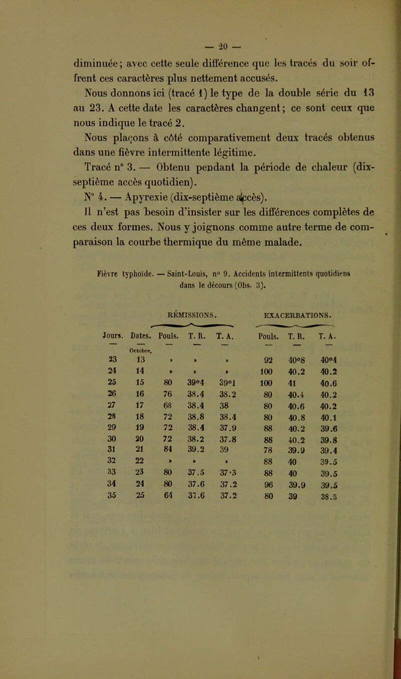 — “20 — diminuée; avec cette seule diilërence que les tracés du soir of- frent ces caractères plus nettement accusés. Nous donnons ici (tracé 1) le type de la double série du 13 au 23. A cette date les caractères changent ; ce sont ceux que nous indique le tracé 2. Nous plaçons à côté comparativement deux tracés obtenus dans une fièvre intermittente légitime. Tracé n° 3. — Obtenu pendant la période de chaleur (dix- septième accès quotidien). N° 4. — Apyrexie (dix-septième aipcès). Il n’est pas besoin d’insister sur les différences complètes de ces deux formes. Nous y joignons comme autre terme de com- paraison la courbe thermique du même malade. Fièvre typhoïde. — Saint-Louis, n° 9. Accidents intermittents quotidiens dans le décours (Obs. 3). RÉMISSIONS Jours. Dates. Pouls. T. R. Octobre, 23 13 » » 24 14 B B 25 15 80 39°4 26 16 76 38.4 27 17 68 38.4 28 18 72 38.8 29 19 72 38.4 30 20 72 38.2 31 21 84 39.2 32 22 » B 33 23 80 37.5 34 24 80 37.6 35 25 64 37.6 EXACERBATIONS. T. A. Pouls. T. R. T. A. B 92 40°8 40°4 B 100 40.2 40.2 39°1 100 41 40.6 38.2 80 40.4 40.2 38 80 40.6 40.2 38.4 80 40.8 40.1 37.9 88 40.2 39.6 37.8 88 40.2 39.8 39 78 39.9 39.4 B 88 40 39.5 37-3 88 40 39.5 37.2 96 39.9 39.5 37.2 80 39 38.5