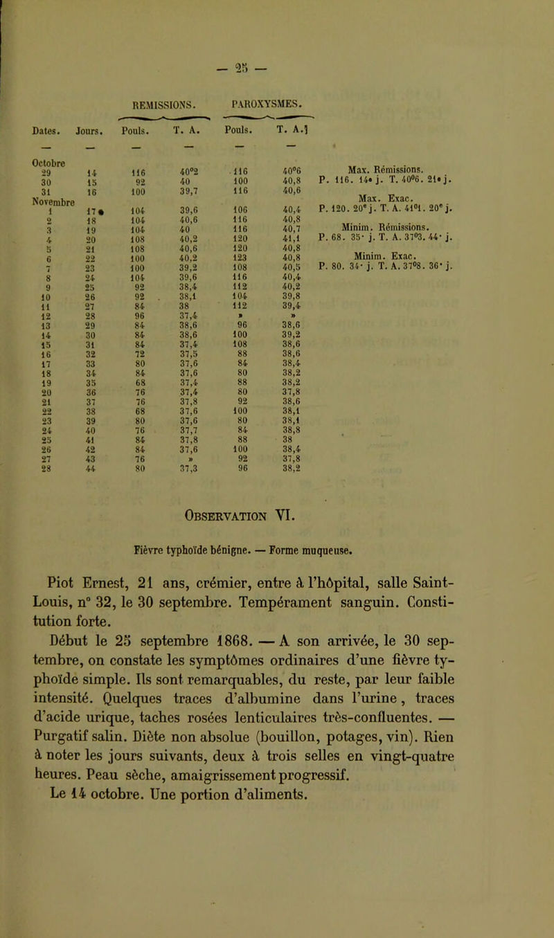 REMISSIONS. PAROXYSMES. Dates. Jours. Pouls. T. A. Pouls. T. A.l — — — — — — 4 Octobre 29 14 116 40°2 116 40°6 Max. Rémissions. 30 15 92 40 100 40,8 P. 116. 14» j. T. 40°6. 2 31 16 100 39.7 116 40,6 Novembre Max. Exac. t 17* 104 39,6 106 40,4 P. 120. 20'j. T. A. 41°1. ! 2 18 104 40,6 116 40,8 3 19 104 40 116 40,7 Minim. Rémissions. 4 20 108 40,2 120 41,1 P. 68. 35- j. T. A. 37°3. i 5 21 108 40,6 120 40,8 6 22 100 40,2 123 40,8 Minim. Exac. 7 23 100 39,2 108 40,5 P. 80. 34- j. T. A. 37°8. I 8 24 104 39,6 116 40,4 9 25 92 38,4 112 40,2 10 26 92 38,1 104 39,8 11 27 84 38 112 39,4 12 28 96 37,4 » » 13 29 84 38,6 96 38,6 14 30 84 38,6 100 39,2 15 31 84 37,4 108 38,6 16 32 72 37,5 88 38,6 17 33 80 37,6 84 38,4 18 34 84 37,6 80 38,2 19 35 68 37,4 88 38,2 20 36 76 37,4 80 37,8 21 37 76 37,8 92 38,6 22 38 68 37,6 100 38,1 23 39 80 37,6 80 38,1 24 40 76 37,7 84 38,8 25 41 84 37,8 88 38 26 42 84 37,6 100 38,4 27 43 76 » 92 37,8 28 44 80 37,3 96 38,2 Observation VI. Fièvre typhoïde bénigne. — Forme muqueuse. Piot Ernest, 21 ans, crémier, entre à l’hôpital, salle Saint- Louis, n° 32, le 30 septembre. Tempérament sanguin. Consti- tution forte. Début le 25 septembre 1868. —A son arrivée, le 30 sep- tembre, on constate les symptômes ordinaires d’une fièvre ty- phoïde simple. Ils sont remarquables, du reste, par leur faible intensité. Quelques traces d’albumine dans l’urine, traces d’acide urique, taches rosées lenticulaires très-confluentes. — Purgatif salin. Diète non absolue (bouillon, potages, vin). Rien à noter les jours suivants, deux à trois selles en vingt-quatre heures. Peau sèche, amaigrissement progressif. Le 14 octobre. Une portion d’aliments.