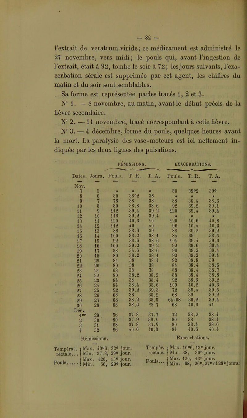 l’extrait de veratrum viride; ce médicament est administré le 27 novembre, vers midi; le pouls qui, avant l’ingestion de l’extrait, était à 92, tombe le soir à 72 ; les jours suivants, l’exa- cerbation sérale est supprimée par cet agent, les chiffres du matin et du soir sont semblables. Sa forme est représentée parles tracés 1, 2 et 3. N° 1. — 8 novembre, au matin, avant le début précis de la fièvre secondaire. N° 2. — 11 novembre, tracé correspondant à cette fièvre. N° 3.— 4 décembre, forme du pouls, quelques heures avant la mort. La paralysie des vaso-moteurs est ici nettement in- diquée par les deux lignes des pulsations. RÉMISSIONS. EXACERBATIONS. Dates. Jours. Pouls. T. R. T. A. Pouls. T. R. T. A. — — — — — — — — Nov. 7 5 )> » » 80 39°2 39° 8 6 80 3S°2 38 )) )) » 9 7 76 38 38 88 38.4 38.6 10 8 80 38.8 38.6 92 39.2 39.1 11 9 112 39.4 39.2 120 39.4 39.4 12 10 116 39.2 39.4 » » B 13 11 120 40.3 40 120 40.6 40.8 14 12 112 40 40 96 40.4 40.3 15 13 88 38.6 39 88 39.2 39.2 16 14 100 38.2 38.1 84 39 38.5 17 15 92 38.6 38.6 104 39.4 39.6 18 16 100 39.2 39.2 92 39.6 39.4 19 17 88 38.6 38.6 96 39.2 39.4 20 18 80 38.2 38.1 92 39.2 39.4 21 29 84 38 38.4 92 38.8 39 22 20 80 38 38 84 38.4 38.6 23 21 68 38 38 88 38.4 38.7 24 22 80 38.2 38.2 88 38.4 38.8 25 23 84 38 38.4 92 38.6 39.2 26 24 84 38.4 38.6 100 40.2 40.3 27 25 92 39.2 39.3 72 39.4 39.5 28 26 68 38 38.2 68 39 39.2 29 27 68 38.2 38.5 64-68 39.2 39.4 30 28 68 38.0 •JS 7 68 40.6 41 Déc. 1er 29 56 37.8 37.7 72 38.2 38.4 2 30 80 37.9 38.1 80 38 38.4 3 31 68 37.8 37.9 80 38.4 38.6 4 32 96 40.6 40.8 84 40.6 40.4 Rémissions. Tempérât, i Max. 40°6, 32e jour. Tempér. Exacerbations. 1 Max. 40°6,13e jour. rectale... ) Min. 37.8, 29e jour. rectale. j Min. 38, 30e jour. t, , Max, . 120, 13e jour. Pouls... j ; Max. 120, 13e jour. Pouls ) Min. , 56, 29e jour. ! Min. 68, 26e, 27e et 28e jours,
