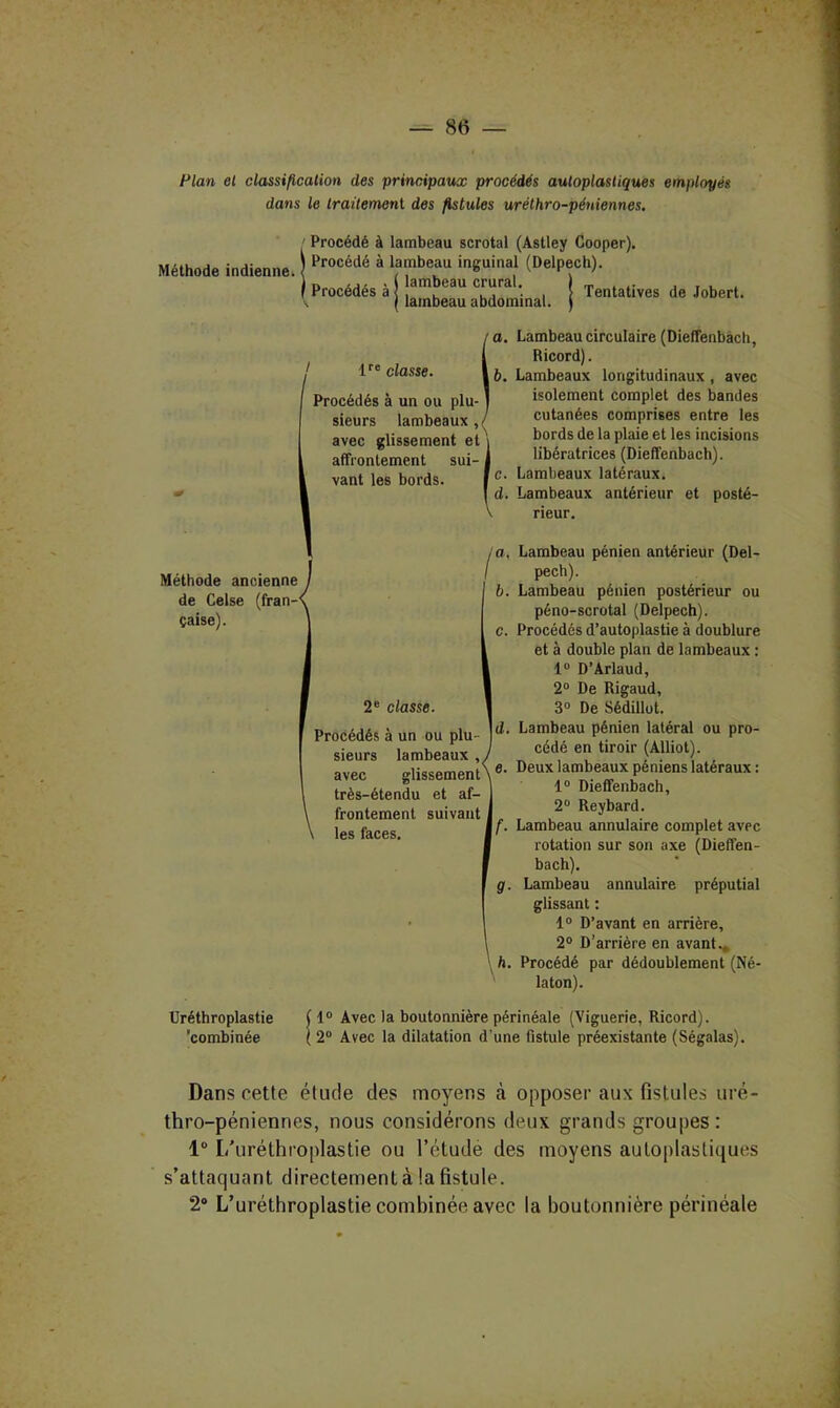 Plan el classification des principaux procédés autoplastiques employés dans le Iraüemeni des fistules uréthro-péniennes. ' Procédé à lambeau scrotal (Astley Cooper). Méthode indienne. ® (Delpech) lambeau crural. I Procédés à lambeau abdominal. Tentatives de Jobert. !'■'* classe. Procédés à un ou plu- sieurs lambeaux, avec glissement et affrontement sui- vant les bords. O. Lambeau circulaire (Dieffenbàch, Ricord). b. Lambeaux longitudinaux , avec isolement complet des bandes cutanées comprises entre les bords de la plaie et les incisions libératrices (Dieffenbàch). c. Lambeaux latéraux. d. Lambeaux antérieur et posté- rieur. Méthode ancienne de Celse (fran- çaise). 2® classe. Procédés à un ou plu- sieurs lambeaux , avec glissement très-étendu et af- frontement suivant les faces. r b. c. d. e. \f ' h. Lambeau pénien antérieur (Del- pech). Lambeau pénien postérieur ou péno-scrotal (Delpech). Procédés d’autoplastie à doublure et à double plan de lambeaux : 1“ D’Arlaud, 2“ De Rigaud, 3° De Sédillüt. Lambeau pénien latéral ou pro- cédé en tiroir (Alliot). Deux lambeaux péniens latéraux : 1“ Dieffenbàch, 2® Reybard. Lambeau annulaire complet avec rotation sur son axe (Dieffen- bach). Lambeau annulaire préputial glissant : 1® D’avant en arrière, 2® D’arrière en avant.. Procédé par dédoublement (Né- laton). Uréthroplastie 'combinée 1® Avec la boutonnière périnéale (Viguerie, Ricord). 2® Avec la dilatation d’une fistule préexistante (Ségalas). Dans cette étude des moyens à opposer aux fistules uré- thro-péniennes, nous considérons deux grands groupes : 1“ L’uréthroplastie ou l’étude des moyens auloplastiques s’attaquant directement à la fistule. 2® L’uréthroplastie combinée avec la boutonnière périnéale