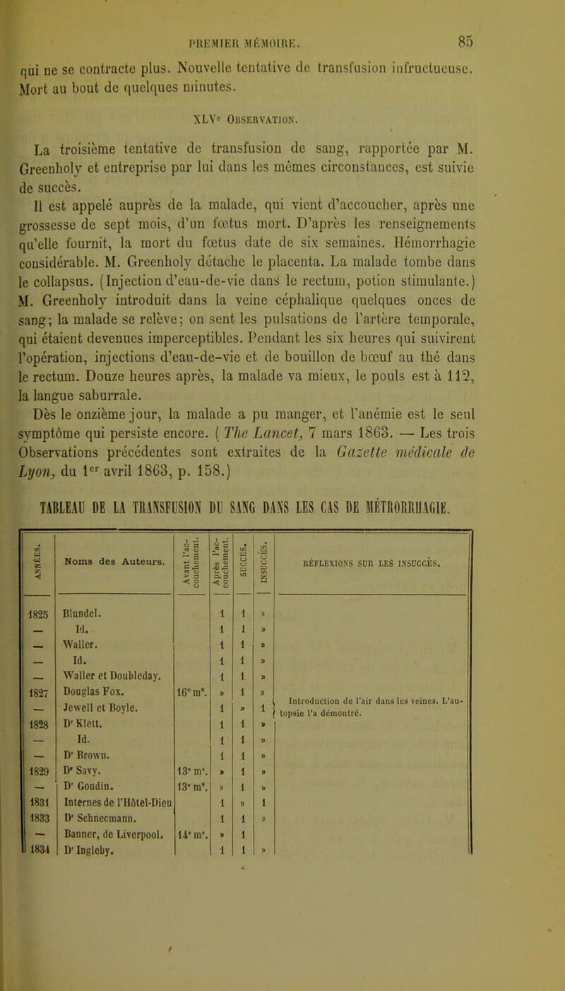qui ue se contracte plus. Nouvelle tentative de transfusion infructueuse. Mort au bout de quelques minutes. XLV« Observation. La troisième tentative de transfusion de sang, rapportée par M. Greenholy et entreprise par lui dans les mêmes circonstances, est suivie de succès. Il est appelé auprès de la malade, qui vient d’accoucher, après une grossesse de sept mois, d’un fœtus mort. D’après les renseignements qu’elle fournit, la mort du fœtus date de si.x semaines. Hémorrhagie considérable. M. Greenholy détache le placenta. La malade tombe dans le collapsus. (Injection d’eau-de-vie dans le rectum, potion stimulante.) M. Greenholy introduit dans la veine céphalique quelques onces de sang; la malade se relève; on sent les pulsations de l’artère temporale, qui étaient devenues imperceptibles. Pendant les six heures qui suivirent l’opération, injections d’eau-de-vie et de bouillon de bœuf au thé dans le rectum. Douze heures après, la malade va mieux, le pouls est à 112, la langue saburrale. Dès le onzième jour, la malade a pu manger, et l’anémie est le seul symptôme qui persiste encore. ( The Lancet^ 7 mars 1863. — Les trois Observations précédentes sont extraites de la Gazette médicale de Lyon, du 1®'' avril 1863, p. 158.) TABLEAU DE LA TRANSFUSION DU SANG DANS LES CAS DE MÉTRORRIIAGIE. ANNÉES. Noms des Auteurs. Avant l’ac- couchcmcnl. Après l’ac- couchement. 1 SUCCÈS, en U U P c/3 2 RÉFLEXIONS SUR LES INSUCCÈS. 1825 Blundel. 1 1 fi — l'I. 1 1 » — Waller. 1 1 s Id. 1 1 » — Waller et Doubleday. 1 1 9 1827 Donglas Fox. 16” m’. » 1 fi Introduclion de l'air dans les veines. L’au- — Jewell et Boyle. 1 1 topsio l’a démontré. 1828 D'Klett. 1 1 » — Id. 1 1 » — D'Brown. 1 1 1829 D' Savy. 13* m*. » 1 » — D' Goudin. 13* m*. fi 1 b 1831 Internes de l’Hôtel-Dieu 1 fi 1 1833 D' Schnecmann. 1 1 fi Banner, de Liverpool. U* m*. » 1 H 1831 D'Ingleby. 1 1 P