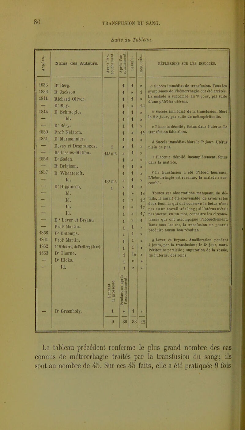 8G SuUo du Tableau. .n ü a U 5 tÂ U Sd ‘A Noms des Auteurs. 2 s •d V a M - s V) 2 •«J .a 1- U 'W O U U 'S U RÉFLEXIONS SUR LES INSUCCÈS. < <5 vc 1835 D' BcrR. 1 1 » a Succès immédiat de transfusion. Tous les 1838 D' Jackson. 1 1 symptômes de Thémorrhagio ont été arrêtés. 1811 lUcliard Oliver. 1 1 J) La malade a succombé au 7* jour, par suite d’une phlébite utérine» — D' May. 1 » ia 1844 D'Schraeglc. 1 1 » b Succès immédiat de la transfusion. Mort — Id. 1 1 » lo 21* jour, par suite de mélropérltonite. — D' Béry. 1 1 V c Placenta décollé; fœtus dans l’utérus.La 1850 Prof' Nélaton. 1 » ib transfusion faite alors. 1831 D'Marmonnicr. 1 1 n fî Succès immédiat. Mort le 7“ jour. Utérus Devay et Desgranges. 1 V 1 i> plein de pus. — Bellassics-Malfen. 14“ m‘. » 1 » 183-2 D'Soden. 1 » 0 Placenta décollé incomplètement, fœtus dans la matrice. — D'Brigliain. 1 1 V 1837 D'AVheateroft. 1 1 » f La transfusion a été d’abord heureuse. Id. 13“ m“. 1 L’hémorrhagie est revenue, la malade a suc* combé. — D' Higginson. 1 U 1 — Id. 1 J» le Toutes ces observations manquant do dé* - Id. Id. 1 » ill ie tails, il aurait été convenable de savoir si les deux femmes qui ont conservé le fœtus n’ont 1 )> pas eu un travail très long; si l’utérus n’était — Id. 1 » !/■ pas bnerte; en un mot, connaître les circons* — D'* Lever et Bryant. 1 » 1 tances qui ont accompagné l’accouchement. — Prof' Martin. 1 Dans tous les cas, la transfusion ne pouvait 1858 produire aucun bon résultat. D' Dutemps. » 1 » 1881 Prof' Martin, 1 1 » g Lever et Bryant. Amélioration pendant 1882 D'Tïcickert, dcFreibcrg(Sai(i). 1 1 1 4 jours, par la transfusion ; le 5* jour, mort. 1803 D' Tliorne. ia Péritonite partielle ; supuration de la vessie, do l’utérus, des reins. — D' Hicks. 1 D » — Id. 1 U » (A O S Ojz O O a g 0. “ «3 II — D'Creenholy. 1 1 I » 9 38 33 |l2 Le tableau précédent renferme le plus grand nombre des cas connus de raétrorrbagie traités par la transfusion du sang; ils