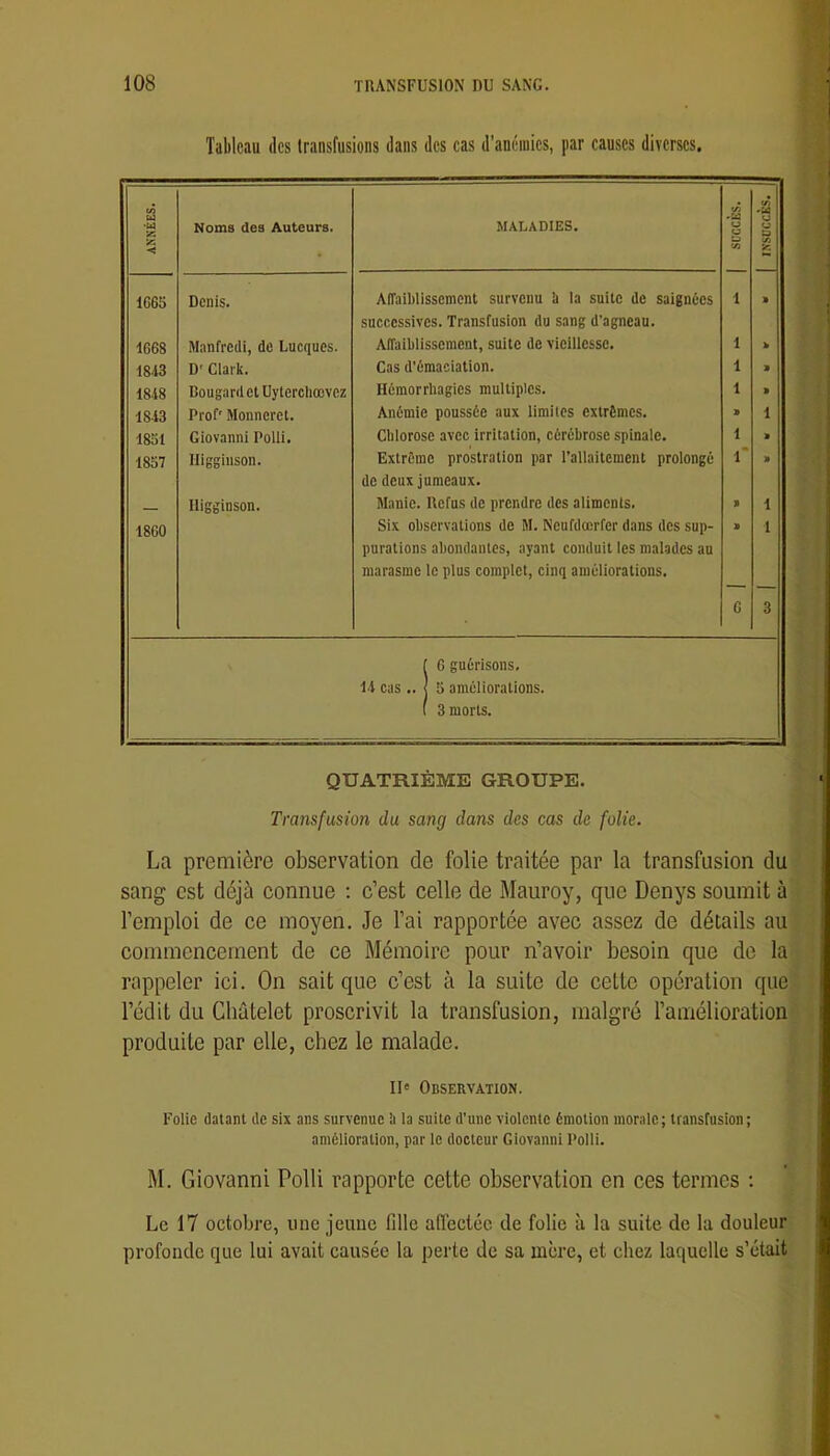 Tableau des transfusions dans des cas d’anémies, par causes diverses. ANNÉES. Noms des Auteurs. MALADIES. 1 SOCCÈS. 1 INSUCCÈS. 1C65 Denis. AiïaiMissement survenu U la suite de saignées 1 » successives. Transfusion du sang d’agneau. 1G68 Manfredi, de Lucques. Affaiblissement, suite de vieillesse. 1 h 1843 D' Clark. Cas d’émaciation. 1 » 1848 Bougard et Uytercliœvez Hémorrhagies multiples. 1 » 1843 Prof' Monneret. Anémie poussée aux limites extrêmes. » 1 18S1 Giovanni Polli. Chlorose avec irritation, céréhrose spinale. 1 > 1857 Iligginson. Extrême prostration par l’allaitement prolongé 1* » de deux jumeaux. __ Iligginson. Manie. Refus de prendre des aliments. 1 1860 Six observations de M. Neufdœrfer dans des sup- » 1 purations abondantes, ayant conduit tes malades au marasme le plus complet, cinq améliorations. G 3 Î6 guÈrisoiis. 5 amûlioralions. 3 morts. QUATRIÈME GROUPE. Transfusion du sang dans des cas de folie. La première observation de folie traitée par la transfusion du sang est déjà connue : c’est celle de Mauroy, que Denys soumit à l’emploi de ce moyen. Je l’ai rapportée avec assez de détails au commencement de ce Mémoire pour n’avoir besoin que de la rappeler ici. On sait que c’est à la suite de cette opération que l’édit du Châtelet proscrivit la transfusion, malgré l’amélioration produite par elle, chez le malade. Il' Observation. Folie datant de six ans survenue ii la suite d’une violente émotion morale; transfusion; amélioration, par le docteur Giovanni Rolli. M. Giovanni Polli rapporte cette observation en ces termes ; Le 17 octobre, une jeune fille afieciéc de folie à la suite de la douleur profonde que lui avait causée la perte de sa mère, et chez laquelle s’était ’l' t