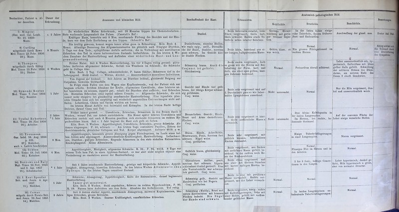 ter desselben. Erkrankung. Anamnese und klinisches Bild. Beschaffenheit der Haut. Nebennieren. Anatomisch-pathologisches Bild. Kopfhöhle. Brusthöhle; Bauchhöhle. 7) Mingoni (Gaz. med. ital. Lomb. Nr. 42. 1856) Mann. 8) Curling mitgetheilt durch Rowe i Med. Times 23.Febr. 18561 2 Jahre 8 Monate Zu wiederholten Malen fieberkrank, seit 20 Monaten Lippen bis Chokoladenfarben. Stets wachsende Langsamkeit des Pulses. (Canstatt’s Ref.) Kräftiger Mann, bemerkte seit 8 Mon. zunehmende Färbung des Gesichts und der Hän- de, kurz vor dem Tode Entfärbung an den Lippen. (Schmidt’s Ref.) Nie kräftig gewesen, kommt wegen tumor albus genu in Behandlung. Klin Beob 4 Monat. Allmälige Besserung des Allgemeinzustandes bis plötzlich nach 2 tägiger Diarrhoe, 8 Tage vor dem Tode, epileptiforme Anfälle auftreten, die in Verbindung mit unstillbarem Erbrechen den Tod in einem halbcomatösen Zustande herbeiführen. In den letzten 4 Wo- chen Zunahme der Hautverfärbung und Auftreten einer widerlichen Haut- und Lun- Dunkelbraun; einzelne Stellen, wie regio epig., axill., Dorsalflä- che der Hand, dunkler, scrotum ganz schwarz. Im Gesicht klei- ne dunkle Flecken. g eDansdünstnng. 9) Thompson mitgetheilt durch Sibley Med. Times 23.Febr. 1856 20 j. Bäcker. i 6 Wocben g ] Früher Maler. Seit 6 Wochen Hautverfärbung, bis vor 2 Tagen völlig gesund: pLötz- ’ches Anftreten allgemeiner Schwäche, Gefühl von Wnndsein im Schlunde, die Schwäche -eht in Collaps über. Klin. Beoh. 1 Tag. Collaps, sch weissbedeckt, P. kaum fühlbar, Schmerzen tief in der jehcrgegend. Stuhl dunkel: — Wärme, Alcohol. — Ausserordentlich musculöses Individuum. 10) Symonds Rootes Med. Times 7. Jnni 1856 54 j. Beamter. 1 Jahr Von Jugend anf hinkend. — Seit Jahren an Diarrhoe leidend, gleichwohl Neigung zur Korpulenz, bisweilen Gichtanfälle. In Folge eines Falles ans, dem Wagen eine Kopfhautwnnde, von der Patient sich nur angsam erholte. Seitdem Abnahme der Kräfte, allgemeines Unwohlsein, ohne letzteres nä- lcr bezeichnen zu können, Appetit gut, sobald die Diarrhoe aber aufhörte, trat Erbrechen ein. Bisweilen Erbrechen ohne irgend nähere Ursache. — Allgemeine Schwäche, die sich immer mehr steigerte hei gleichzeitig zunehmender Hantverfärbung. Eine irgendwie plau- sible Ursache liess sich bei sorgfältig und wiederholt, angestellten Untersnchnngen nicht auf- finden. Leberthran, Chinin und Opium wirkten am besten. Im letzten Monat Anfälle vou Schwindel und Krämpfen. In der letzten Nacht heftige Delirien, darauf Coma und Tod. 11) Tyndal Robertson Med. Times 28. Juni 1856 26 j. Arbeiter. 2 Jahre * 1 Jahr Früher immer gesund. — Unwohlsein, Erbrechen, Schmerzen in den Beinen durch 2 ■Wochen, worauf Pat. zur Arbeit zuriiekkehrte. Ein Monat später kehrten Unwohlsein und Erbrechen zurück und nach 6 Monaten gesellten sich stechende Schmerzen im rechten Hy- pochondrium hinzu. Seit c. 1 Jahr beginnt die Haut sich gelb zu färben. Klin. Beot). 5 Wochen. Appetitlosigkeit, Unwohlsein, Erbrechen, grosse Schwäche. Ab- domen cingezogen. P. 80, schwach. — Ara letzten Tage contrahirte Pupillen, Zittern der Gesichtsmuskeln, plötzlicher Collapsus und Tod. Körper abgemagert. Autopsie 48 St. p. m. 12) Trousseau Gaz. hebd. 26. Aug. 1856 p. 621. 37 j. Kutscher, auch v. Ladree beschrieben 8 Mon. Appetitlosigkeit, besonders grosse Abneigung gegen Fleischspeisen, im Laute eines kal- ben Jahres sehr abgemagert. Ausserordentliche Kraftlosigkeit, Hantverfärbung. Leibschmer- zen, Diarrhoe, galliges Erbrechen, fliegende Schmerzen in den stets eiskalten Extremitäten. Erschöpfungstod. Keine Albuminurie. 13) Gibbon Med. Times 19. Juli 1856 52 j. Kutscher. 6 Mon. Appetitlosigkeit, Müdigkeit, allgemeine Schwäche. R. 24, P. 94, weich, ö 'läge vor seinem Tode kam Pat. in einen typhösen Zustand, es war aber nicht möglich objectiv eine Veränderung zu constatiren ausser der Hautverfärbung. 14) Burrows and Baly Med. Times 22.Nov. 185f und 3. Jan. 1857 21 j, Schuhmacher. * 1 Jahr i Seit 1 Jahre zunehmende Hantverfärbung, geistige und körperliche Schwäche, Appetit- losigkeit, Abmagerung, bisweilen Erbrechen. In den letzten Wochen Albuminurie ohne Hydrops, ln den letzten Tagen comatöser Zustand. 15) J. Kent Spender Brit. med. Journ. 4. Apr 1857 21 j. Mädchen. 1 Jahr Schwäche, Abmagerung, Appetitlosigkeit, Kälte der Extremitäten, daran! beginnende Hantverfärbung. Immer gut menstruirt. Klin. Beob. 3 Wochen. Stuhl angehalten, Schwere im rechten Hypochondrium, P. 80, R. 19. Nausea beim Aufrichten ans dem Bette. Abnahme des Gedächtnisses. Tod ruhig. 16) Co wan mitgelh. durch FernieBri med. Journ. 20. Juni 185 14 j. Mädchen. 3 Jahre 7. Seit 3 Jahren starker Appetit, zunehmende Abmagerung, zeitweise Koptschmerzen, häu- figes Erbrechen, grosse Schwäche. j Klin. Beob. 3 Wochen. Enorme Kraftlosigkeit, unaufhörliches Erbrechen. Dunkel. Schmutzig braun. Auch die onjunct. ist gefärbt. Gleichmässig. Gesicht und Hände tief gelb- Conj. weiss. Bronzefarben. Gesicht, Hände, Brust und Arme dunkelbraune lecken. Conj. weiss. Braun, Hände, Achselhöhle, irustwarzen, Penis, Scrotum fast shwarz. Nägel weiss. Conj. perlfarben. Gelblich braun, gleichmässig. Conj. weiss. Olivenbraun. Axillae, penis, scrotum fast schwarz. Lippen- schleimhaut dunkel gestreift. Eine alte Vesicatorstelle war schwärz- lich gestreift. Conj. weiss. Schmutzig gelb, Gesicht und Handrücken wie bei Negern. Conj. perlfarben. Schmutzig (Muddy), Brust und untere Extremitäten mit braunen Flecken bedeckt. Die Nägel der Hände sind schwarz. Beide enorm vergrössert, halb so gross wie die Nieren m^t Bei- behaltung der Form, hart und derb, aus einer opak gelben käsi- gen Substanz bestehend. Beide tuberculös entartet, linke 3fach vergrössert, theils hart, theils erweicht. Rechts crucle Tu- berkeln neben intacter Substanz. Beide klein, bestehend a|us ei- ner käsigen, halbpurulenten Masse Beide sehr vergrössert u: d. Durchschnitt ganz so wie kulöse Lymphdrüsen ausseh i nd auf tuber- end. Beide sehr vergrössert in käsi ge, theils zerfliessliche Ityasse n verwandelt. Beide sehr vergrössert mit gelblich weissen, tuberkulösen Knoten durchsetzt. Beide vergrössert, aus fjäcken mit zerfallener Masse gefüllt be stehend. In der rechten no<;h Re- ste der Rindensubstanz. Beide etwas vergrössert aus einer Art fibrösen Gewebes mit harten kalkigen Knoten be stehend. Geringe Hirner- weiehnng mit gerin- ger venöser Injec- tion. Gehirrt blass, et- was weitjh. In der linken Spitze einige rohe Tuberkeln, Spuren früherer Peri- und Endocarditip. Normal. Ein grosses Fibringerinnsel im rechten Herzen. Normal. Pericardium überall adhärent. Nicht Untersucht. Nicht untersucht. und Beide in eine tub. puriform e Masse verwandelt. Rechte ver- grössert, mit der Leber verwach- sen. Normal. Anschwellung der gland. mes. Normal. JL Leber ausserordentlich zäh, hy- perämisch, Gallenblase mit blass gelber Galle gefüllt. Schwellung der solitären Drüsen des Dünn- darms, am unteren Ende des Ileum 2 oberfl. Geschwüre. Nur die Milz vergrössert, dun kel und ausserordentlich weich. Normal. mit Kalkablagernngen, links mit einer Höhle, gefüllt mit zerflies- sender gelblicher Masse. Normal. Drei kleine Kalkdeposita ii der linken Lungenspitze. Im Herzen, bes. rechts, be deutende Gerinnsel. Einige Tuberkelablagerungen in einer Lungenspitze. Normal. Flüssiges Blut im Herzen und in den Arterien. 2 bis 3 feste, kalkige Concre- tionen in den Lungen. Normal. In beiden Lungenspitzen un- bedeutende Tnberkelablagerungen. Auf der convexen Fläche der Leber einige weissliche Stellen. Erster ital. Fall. Siblcy erklärt sich die Todesart durch eine Erschütterung des Sympaticus. Nieren vergrössert. Normal. Leber hypcrämisch, dunkel ge- färbt, Milz hyperämisch u. gross, aber von normaler Structnr. Normal.