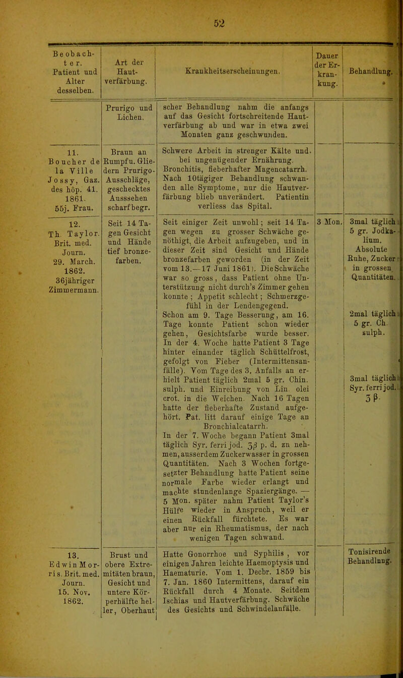 Beobach- t o r. Patient und Alter desselben. Art der Haut- verfärbung. Kraukheit8erscbeinungen. Dauer der Er- kran- kung. Behandlung. Prurigo und Lieben. scher Behandlung nahm die anfangs auf das Gesicht fortschreitende Haut- verfärbung ab und war in etwa zwei Monaten ganz geschwunden. 11. Boneber de la Ville Jossy, Gaz. des höp. 41. 1861. 55j. Frau. Braun an Rumpfu. Glie- dern Prurigo - Ausschläge, geschecktes Aussseben scharfbegr. Schwere Arbeit in strenger Kälte und. bei ungenügender Ernährung. Bronchitis, fieberhafter Magencatarrh. Nach lOtägiger Behandlung schwan- den alle Symptome, nur die Hautver- färbung blieb unverändert. Patientin verliess das Spital. 12. Tb. Taylor. Brit. med. Journ. 29. March. 1862. 3 6j übriger Zimmermann. • Seit 14 Ta- gen Gesiebt und Hände tief bronze- farben. ! Seit einiger Zeit unwohl; seit 14 Ta- gen wegen zu grosser Schwäche ge- nöthigt, die Arbeit aufzugeben, und in dieser Zeit sind Gesicht und Hände bronzefarben geworden (in der Zeit vom 13.—17 Juni 1861). Die Schwäche war so gross, dass Patient ohne Un- terstützung nicht durch’s Zimmer gehen konnte ; Appetit schlecht; Schmerzge- fühl in der Lendengegend. Schon am 9. Tage Besserung, am 16. Tage konnte Patient schon wieder gehen, Gesichtsfarbe wurde besser. In der 4. Woche hatte Patient 3 Tage hinter einander täglich Schüttelfrost, gefolgt von Fieber (lutermittensan- f'älle). Vom Tage des 3. Anfalls an er- hielt Patient täglich 2mal 5 gr. Chin. sulpb. und Einreibung von Lin. olei crot. in die Weichen. Nach 16 Tagen hatte der fieberhafte Zustand aufge- hört. Pat. litt darauf einige Tage an Bronchialcatarrh. In der 7. Woche begann Patient 3mal täglich Syr. ferri jod. p. d. zn neh- men, ausserdem Zuckerwasser in grossen Quantitäten. Nach 3 Wochen fortge- setzter Behandlung hatte Patient seine normale Farbe wieder erlangt und machte stundenlange Spaziergänge. — 5 Morn später nahm Patient Taylor’s Hülfe wieder in Anspruch, weil er einen Rückfall fürchtete. Es war aber nur ein Rheumatismus, der nach wenigen Tagen schwand. 3 Mon. 3mal täglich. 5 gr. Jodka- lium. Absolute Ruhe, Zucker in grossen Quantitäten. 2mal täglich. 5 gr. Ch. sulph. 3mal täglich. Syr. ferri jod. 3 ß 1 13. E d w i n M o r- ris. Brit. med. Journ. 15. Nov. 1862. Brust und obere Extre- mitätenbraun, Gesicht und untere Kör- perhälfte hel- ler, Oberbaut Hatte Gonorrhoe und Syphilis , vor einigen Jahren leichte Haemoptysis und Haematurie. Vom 1. Decbr. 1859 bis 7. Jan. 1860 Intermittens, darauf ein Rückfall durch 4 Monate. Seitdem Ischias und Hautverfärbung. Schwäche des Gesichts und Schwindelanfälle. Tonisirende Behandlung.
