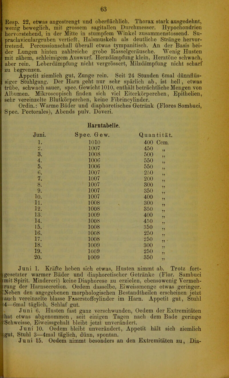 Resp. 22, etwas angestrengt und oberflächlich. Thorax stark ausgedehnt, wenig beweglich, mit grossem sagitallen Durchmesser. Hypochondrien hervorstehend, in der Mitte in stumpfem Winkel zusammenstossend. Su- praclaviculargruben vertieft, Halsmuskeln als deutliche Stränge hervor- tretend. Percussionschall überall etwas tympanitisch. An der Basis bei- der Lungen hinten zahlreiche grobe Rasselgeräusche. Wenig Husten mit zähem, schleimigem Auswurf. Herzdämpfung klein, Herztöne schwach, aber rein. Leberdämpfung nicht vergrössert, Milzdämpfung nicht scharf zu begrenzen. Appetit ziemlich gut, Zunge rein. Seit 24 Stunden 6mal dünnflüs- siger Stuhlgang. Der Harn geht nur sehr spärlich ab, ist hell, etwas trübe, schwach sauer, spec. Gewicht 1010, enthält beträchtliche Mengen von Albumen. Mikroscopiscli finden sich viel Eiterkörperchen, Epithelien, sehr vereinzelte Blutkörperchen, keine Fibrincylinder. Ordin.: Warme Bäder und diaphoretisches Getränk (Flores Sombuci, Spec. Pectorales), Abends pulv. Doveri. Harntabelle. Juni. Spec. Gew. Quan titä 1. 1010 400 Ccm. • 1007 450 „ 3. 1008 500 „ 4. 1006 550 „ 5. 1006 550 „ 6. 1007 250 „ 7. 1007 200 „ 8. 1007 300 „ 9. 1007 350 „ 10. 1007 400 „ 11. 1008 300 „ 12. 1008 350 „ 13. 1009 400 „ 14. 1008 450 „ 15. 1008 350 „ 16. 1008 250 „ 17. 1008 250 „. 18. 1009 300 „ 19. 1009 250 „ 20. 1009 350 „ Juni 1. Kräfte heben sich etwas, Husten nimmt ab. Trotz fort- gesetzter warmer Bäder und diaphoretischer Getränke (Flor. Sambuci mit Spirit. Minderen) keine Diaphorese zu erzielen, ebensowenig Vermeh- rung der Harnsecretion. Oedem dasselbe, Ei weissmenge etwas geringer. !Neben den angegebenen morphologischen Bestandteilen erscheinen jetzt auch vereinzelte blasse Faserstoffcylinder im Harn. Appetit gut, Stuhl 4—6mal täglich, Schlaf gut. Juni 6. Husten fast ganz verschwunden, Oedem der Extremitäten hat etwas abgenommen, seit einigen Tagen nach dem Bade geringe Schweisse, Eiweissgehalt bleibt jetzt unverändert. Juni 10. Oedem bleibt unverändert, Appetit hält sich ziemlich iagut, Stuhl 3—4mal täglich, dünn, spontan. Juni 15. Oedem nimmt besonders an den Extremitäten zu, Dia-