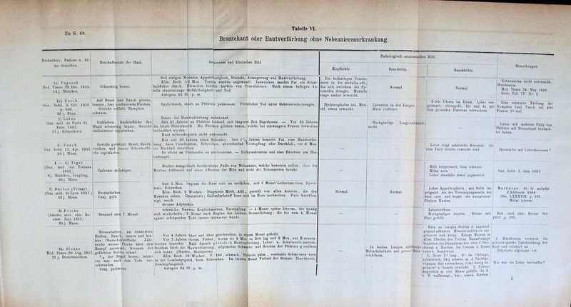 Zu S. 68. Beobachter, Patient u Al- ter desselben. Beschaffenheit der Hant. ; la) Peacock Med. Times 29. Dec. 1855. 14j. Mädchen. An Sehmntzig braun. lb) Pnech Auf Brust und Bauch grosse, Gaz. hebd. 3. Oct. 1856. braune, fast confluirende Flecken, p. 706. Gesicht erdfahl, Nymphen 28 j. Frau. schwarz. Seit K lachfieber durch, falle stundenlange Gefühllosigkeit Autopsie 35 St Syphilitisch, stirb an Phthisi 2) Luton Gaz. med. de Paris 21. Febr. 1S57. 57 j. Schneiderin. Erdfarben, Rückenfläche der Hand schmutzig braun, Gesicht stellenweise sepiafärben. 3 ) Pnech Gesicht gebräunt. Brust, Bauch, Gaz- hebd. 17. Apr. 1857.i vordere and innere Schenkelflä- 54 j. Mann. che sepiafarben. p. m. Tabelle VI. Bronzehaut oder Hautverfärbung ohne Nebennierenerkrankung. amnese und klinisches Bild. Pathologisch-anatomisches Bild. Kopfhöhle. Brusthöhle. :it einigen Mc naten Appetit) osigkeit, Hüsteln, Abmagerung und Hautverfärbung, lin. Beob. 1^ Mon. Tonica wurden angewandt. Inzwischen machte Pat. ein Schar ~ isweilen leichte Anfälle von Convulsionen. Nach einem heftigen An und Tod. Bauchhöhle. > pulmonum. Plötzlicher Tod unter Gehirnerscheinungen. n ft. Dauer der Seit 27 Jahren die letzte Niederku beobachtet werden Haut mikrosko Hat seit 30 Ja bung, dann Uebelkei ein Rückfall derselb Er stirbt an Pa terbaupte. Hautverfärbung u an Phthisis Die Flecki 4 — 6) Tigri (Gaz. med. ital. Toscana 1857.) 8j. Mädchen, Jüngling, 30 j. Mann. 7) Duclos (Yernay) (Gaz. med. de Lyon 1857.) 53 j. Mann. 8) F r icke (Americ. med. chir. Re- view. July 1857.) 25 j. Mann. Cachexie melanique. Bronzefarben. Conj. gelb. Bronzed skin 7 Monat. Höchst mangelli Morbus Addisonii a «bekannt. lidend, seit längerer Zeit Diarrhoeen. — Yor ersucht. hanker. Seit ll/2 Jahren bemerkt Pat. eine Hautverfär pisch nicht uni;i hren einen Sc! iten, Erbrechen, abwechselnd Verstopfung oder Durchfall, vor 4 Mon. en. ritonitis ex pe: aft beschriebene Fälle von Melanämie, welche beweisen sollen, ,uf einer Affection der Milz und nicht der Nebennieren beruhe. dass der Seit 3 Mon. beginnt die Haut sich zu verfärben, seit 1 Monat Leibschme rzen, Dysen- terie, Erbrechen. ! Klin. Beob. 2 Jochen. Diaghosis Morb. Add., gestellt von allen Aerzten , die den Kranken sahen. Dysenterie; Gallenfarbstoff liess sich im Harn nachweisen. Puls beschleu nigt, weich. Grosse Adynamie Schwäche, Nausea, Kopfschmerzen, Verstopfung. — 1 Monat später Icterus, der häufig sich wiederholte, 3 Monat nach Beginn des Leidens Bronzefärbung, die bis zum 4. Monat Bronzefarben, am dunkelsten Hüften, Bauch, innere und hin- dere Oberschenkelfläche. Zahl- reiche weisse Flecke über den 9a) Sloane Rumpf zerstreut, Grenzen der Med. Times 29. Aug. 1857,1 gefärbten Stellen scharf. 21 j. Dienstmädchen. i 1/3 der Nägel braun; letzte- res war nach dem Tode ver- j schwanden. I Conj. perlweiss. später erfolgenden Tode immer intensiver wurde. Vor 4 Jahren i}ber und über geschwollen, in einem Monat geheilt. Vor 2 Jahren rheum. Fieber, woran sie 4 Mon. zu Bett lag und 2 Mon. zur R econva- lescenz brauchte. Bald danach plötzlich Hautverfärbung, Leber- u. Schulterschmerzen. Seitdem blieb die Hautverfärbung, allgemeine Schwäche und Zeichen der Phthisis gesellten sich hinzu (Husten Blutspeien). , _ . Klin Beob 10 Wochen P. 108, schwach, Phthisis pulm., constante Schmerzen vorn in der Lumbargegen«, bisw. Erbrechen. Im letzten Monat Verlust der Stimme, Diarrhoeen, Erschöpfungstod. Autopsie 54 St, p. m. Ein kalkartiges Concre ment in der medulla obl. - das sich zwischen die Py- ramiden dräDgte. Medulla rings umher erweicht. Normal. Normal. | Hydrocephalus int., Med obl. etwas erweicht. Cavernen in den Lungen. Herz verfettet. 6 tnb. Ulcera im Ileum. Leber ver- grössert, citrongelb, Me und da mit dem gesunden Pancreas verwachsen. -- Hochgradige Lungcnschwiud sucht. — — - Leber zeigt zahlreiche Abscesse. die zum Theil bereits erweicht sind. - - Milz vergrössert, blau schwarz. Milza nera. Leber ebenfalls etwas pigmentirt. Normal. Normal. Leber hypertrophisch, mit Galle im- prägnirt. An der Vereinigungsstelle des duct. cyst. und hepat. • ein nussgrosser fibröser Knoten. — Lebercirrhose. Hochgradiger Ascites. Därme mit Blut gefüllt. 18 ! — _ In beiden Lungen zahlreiche c lliliartuberkeln und grosser Blut- t cichthum. c 0 T Netz an einigen Stellen d. Inguinal- jegend adhärent. Mesenterialdrilsen vor- ;rössert nnd käsig. Käsige Massen in illen Thcilen des Periton. Baumförraige njection des Dünndarms bes. aber d. Duo- mil enum u. Rectum. Im Coecum u. Ileum Hai uberk. Geschwüre. L. Niere 7 lang, 9 im Umfange, ylindrisch, 24 3 schwer, m. d. Nachbar- rganen fest verwachsen, total käsig de- W enerirt n. bereits erweicht. L. Ureter ngerdick m. eitr. Masse gefüllt. In d. , N. wallnussgr., käs., unerw. Knoten, j Bemerkungen. Nebennieren nicht untersucht. Hutchinson. Med. Times 24. May 1856. Siehe Tab. IV. Nr. 2. Eine schwarze Färbung der Luton will mehrere Fälle von Dysenterie mit Leberabscesson ? Gaz. hebd. 6. Juin 1857. Marti ne au: de la raaladie d’Addisson 1864. Obs. LXXXVII- p. 107. Melas icterus. Brit. med. chir. Reviov Oct. Hutchinson vermisst die Pityriasis nigricans, vet. Wie war die Leber beschaffen?