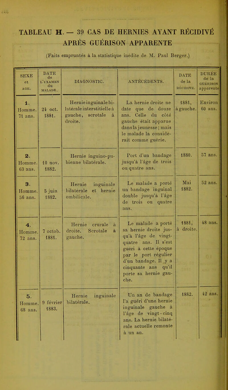 TABLEAU H. — 39 CAS DE HERNIES AYANT RÉCIDIVÉ APRÈS GUÉRISON APPARENTE (Faits empruntés à la statistique inédite de M. Paul Berger.) SEXE et AGE. DATE de l’examen du MALADE. DIAGNOSTIC. ANTÉCÉDENTS. DATE de la HKCIDIVK. DURÉE de la GUKHISON apparente 1. Homme. 71 ans. 24 oct. 1881. Hernie inguinale bi- latérale interstitielle à gauche, scrotale à droite. La hernie droite ne date que de douze ans. Celle du côté gauche était apparue dans la jeunesse ; mais le malade la considé- rait comme guérie. 1881, à gauche. Environ 60 ans. 2. Homme. 63 ans. 10 nov. 1882. Hernie inguino-pu- bienne bilatérale. Tort d'un bandage jusqu’à l’âge de trois ou quatre ans. 1880. 57 ans. 3. Homme. 56 ans. 5 juin 1882. Hernie inguinale bilatérale et hernie ombilicale. Le malade a porté un bandage inguinal double jusqu’à l'âge de trois ou quatre ans. Mai 1882. 52 ans. 4. Homme. 72 ans. 7 octob. 1881. Hernie crurale à droite. Scrotale à gauche. Le malade a porté sa hernie droite jus- qu’à l’âge de vingt- quatre ans. Il s’est guéri à cette époque par le port régulier d’un bandage. Il y a cinquante ans qu’il porte sa hernie gau- che. 1881, à droite. 48 ans. 9 février 1883. bilatérale. l’a guéri d’une hernie inguinale gauche à l’âge de vingt-cinq ans. La hernie bilaté- rale actuelle remonte à un an.