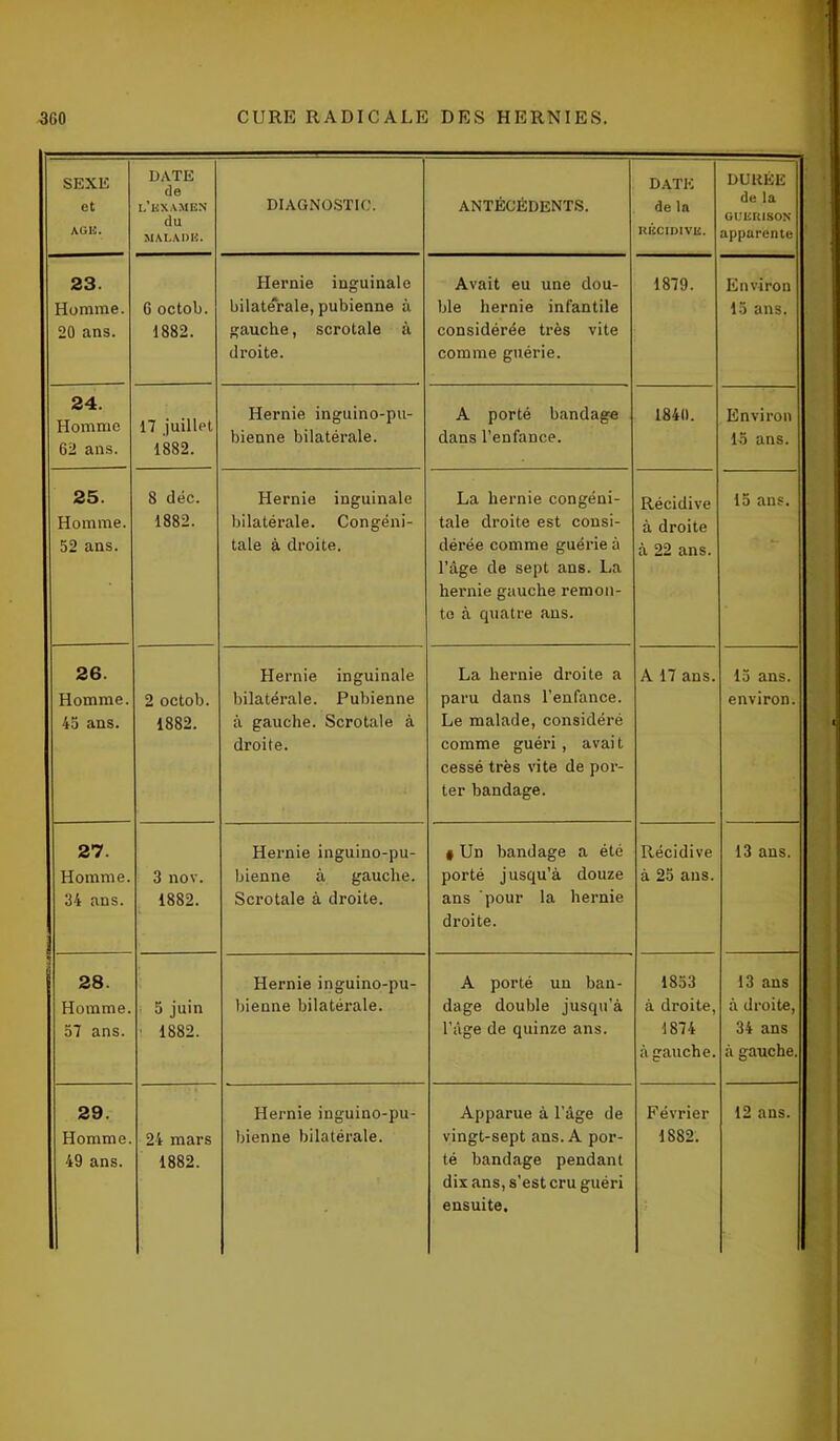 SEXE et agi-:. DATE de l’ examen du MALADE. DIAGNOSTIC. ANTÉCÉDENTS. DATE de la miciDivii. DURÉE de la GUERISON apparente 23. Homme. 20 ans. 6 octob. 1882. Hernie inguinale bilatérale, pubienne à gauche, scrotale à droite. Avait eu une dou- ble hernie infantile considérée très vite comme guérie. 1879. Environ 15 ans. 24. Homme 62 ans. 17 juillet 1882. Hernie inguino-pu- bienne bilatérale. A porté bandage dans l’enfance. 1841). Environ 15 ans. 25. Homme. 52 ans. 8 déc. 1882. Hernie inguinale bilatérale. Congéni- tale à droite. La hernie congéni- tale droite est consi- dérée comme guérie à l’âge de sept ans. La hernie gauche remon- te à quatre ans. Récidive à droite à 22 ans. 15 ans. 26. Homme. 45 ans. 2 octob. 1882. Hernie inguinale bilatérale. Pubienne à gauche. Scrotale à droite. La hernie droite a paru dans l’enfance. Le malade, considéré comme guéri, avait cessé très vite de por- ter bandage. A 17 ans. 15 ans. environ. 27. Homme. 34 ans. 3 nov. 1882. Hernie inguino-pu- bienne à gauche. Scrotale à droite. « Un bandage a été porté jusqu’à douze ans pour la hernie droite. Récidive à 25 ans. 13 ans. 28. Homme. 57 ans. 5 juin 1882. Hernie inguino-pu- bienne bilatérale. A porté un ban- dage double jusqu’à l’âge de quinze ans. 1853 à droite, 1874 à gauche. 13 ans à droite, 34 ans à gauche dis ans, s’est cru guéri ensuite.