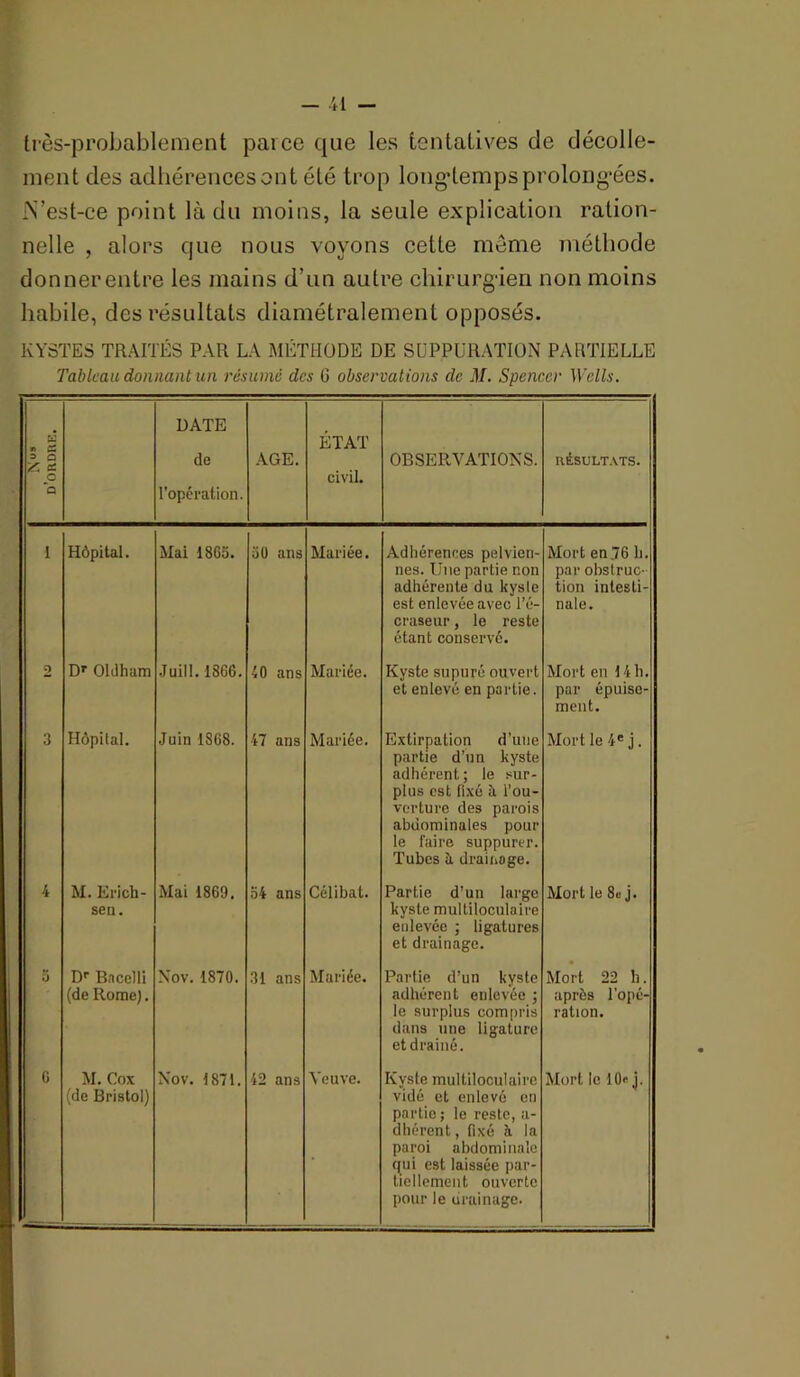 très-proLablement parce que les tentatives de décolle- ment des adhérences ont été trop longtemps prolong’ées. iN’est-ce point là du moins, la seule explication ration- nelle , alors que nous voyons cette meme méthode donner entre les mains d’un autre chirurg-ien non moins habile, des résultats diamétralement opposés. KYSTES TRAITÉS PAR LA MÉTHODE DE SUPPURATION PARTIELLE Tableau donnant un résumé des G observations de M. Spencer Wells. îâ » a 9 Q Y. e: P “q DATE de l’operation. AGE. ÉTAT civil. OBSERVATIONS. RÉSULT.VTS. 1 Hôpital, Mai 18G5. üO ans Mariée. Adhérences pelvien- nes. Une partie non adhérente du kysle est enlevée avec l’é- craseur, le reste étant conservé. Mort en76 h. par obstruc- tion intesti- nale. 2 D'' Oldham Juin. 1866, 40 ans Mariée. Kyste supuré ouvert et enlevé en partie. Mort en 14 h. par épuise- ment. 3 Hôpital. Juin 1868. 47 ans Mariée. Extirpation d’une partie d’un kyste adhérent; le sur- plus est fixé à l’ou- verture des parois abdominales pour le faire suppurer. Tubes ü drainage. Mort le 4'j. 4 M. Erich- sen. Mai 1869, 34 ans Célibat. Partie d’un large kyste multiloculaire enlevée ; ligatures et drainage. Mort le 8c j. Ü D' Bacelli (de Rome), Xov. 1870. 31 ans Mariée. Partie d’un kyste adhérent enlevée ; le surplus compris dans une ligature et drainé. Mort 22 h. après l'opé- ration. G M. Cox (de Bristol) Xov. 1871. 42 ans Veuve. Kyste multiloculaire vidé et enlevé en partie; le reste, a- dhérent, fixé à la paroi abdominale (^ui est laissée par- tiellement ouverte Mort le 10e j. pour le drainage.