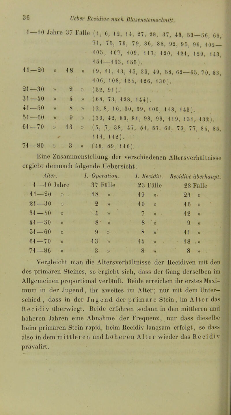 I 10 Jahre 37 Falle (1, 6, 12, 14, 27, 28, 37, 43, 53—56, 69, 71, 75, 76, 79, 86, 88, 92, 95, 96, 102 — 1 05, 1 07, 1 09, 1 17, 1 20, 1 21, 1 29, 1 43, 151—1 53, 155). 11 —20 » 18 » (9, 1 1, 1 3, 15, 35, 49, 58, 62—65, 70, 83, 1 06, 1 08, 124, 1 26, 1 30). 21 —30 » 2 » (52, 91). 31 —40 » 4 » (68, 73, 128, 1 44). 41 —50 » 8 » (2, 8, 1 6, 50, 59, 100, 1 1 8, 1 45). 51 —60 » 9 » ( 39, 42, 80, 81, 98, 99, 1 19, 1 31, 132). 61 —70 » 13 » (5, 7, 38, 47, 51, 57, 61, 72, 77, 8 4, 85, X 111, 112). 71 —80 » 3 » ( 48, 89, HO). Eine Zusammenstellung der verschiedenen Altersverhältnisse ergiebt demnach folgende Uebersicht: Alter. 1. Operation. I. Recidiv. Recidive überhaupt. 1- -10 J ahre 37 Fälle 23 Fälle 23 Fälle 11- -20 » 18 » 19 »i 23 » 21- -30 » 2 » 10 » 16 » 31- -40 » 4 » 7 » 12 » 41- -50 » 8 » 8 » 9 » 51- -60 » 9 » 8 » 11 » 61- -70 » 13 » 14 » 18 .» 71- -86 » 3 » 8 » 8 » Vergleicht man die Altersverhältnisse der Recidiven mit den des primären Steines, so ergiebt sich, dass der Gang derselben im Allgemeinen proportional verläuft. Beide erreichen ihr erstes Maxi- mum in der Jugend, ihr zweites im Alter; nur mit dem Unter- schied , dass in der Jugend der primäre Stein, im Alter das Recidiv überwiegt. Beide erfahren sodann in den mittleren und höheren Jahren eine Abnahme der Frequenz, nur dass dieselbe beim primären Stein rapid, beim Recidiv langsam erfolgt , so dass also in dem mittle ren und höheren Alter wieder das Recidiv prävalirt.