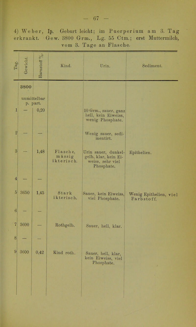 4) Weber, Ip. Geburt leicht; im Puerperium am 3. Tag erkrankt. Gew. 3800 Grm., Lg. 55 Ctm,; erst Muttermilch, vom 3. Tage an Flasche. Urin. Sediment. 3800 unmittelbar p. part. 1 - 0,20 2 — 3650 3600 3600 1,48 1,45 0,42 Stark ikterisch. Rothgelb. Kind roth. Flasche, massig ikterisch. 10 Grm., sauer, ganz hell, kein Eiweiss, wenig Phosphate. Wenig sauer, sedi- mentirt. Urin sauer, dunkel- gelb, klar, kein Ei- weiss, sehr viel Phosphate. Epithelien. Sauer, kein Eiweiss, viel Phosphate. Sauer, hell, klar. Sauer, hell, klar, kein Eiweiss, viel Phosphate. Wenig Epithelien, viel Färb sto f f.