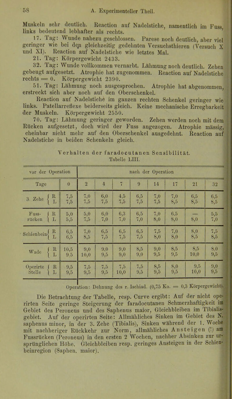 Muskeln sehr deutlich. Reaction auf Nadelstiche, namentlich im Fuss links bedeutend lebhafter als rechts. 17. Tag: Wunde nahezu geschlossen. Parese noch deutlich, aber viel geringer wie bei dep gleichzeitig gedehnten Versuchsthieren (Versuch X und XI). Reaction auf Nadelstiche wie letztes Mal. 21. Tag: Körpergewicht 2433. 32. Tag: Wunde vollkommen vernarbt. Lähmung noch deutlich. Zehen gebeugt aufgesetzt. Atrophie hat zugenommen. Reaction auf Nadelstiche rechts = 0. Körpergewicht 2390. 51. Tag: Lähmung noch ausgesprochen. Atrophie hat abgenommen, erstreckt sich aber noch auf den Oberschenkel. Reaction auf Nadelstiche im ganzen rechten Schenkel geringer wie links. Patellarreflexe beiderseits gleich. Keine mechanische Erregbarkeit der Muskeln. Körpergewicht 2550. 70. Tag: Lähmung geringer geworden. Zehen werden noch mit dem Rücken aufgesetzt, doch wird der Fuss angezogen. Atrophie mässig, cheinbar nicht mehr auf den Oberschenkel ausgedehnt. Reaction auf Nadelstiche in beiden Schenkeln gleich. Verhalten der faradocutanen Sensibilität. Tabelle LIII. vor der Operation nach der Operation Tage 0 2 4 7 9 14 17 21 32 3. Zehe • R 7,5 7,0 6,0 4,5 6,5 7,0 7,0 6,5 6,5 L 7,5 7,5 7,5 7,5 7,5 7,5 8,5 8,5 8,5 Fuss- R 5,0 5,0 6,0 6,3 6,5 7,0 6,5 5,5 rllcken L 5,5 7,5 7,0 7,0 7,0 8,0 8,0 8,0 7,0 Schienbein' R L 6,5 6,5 7,0 8,5 6.5 7.5 6.5 7.5 6.5 7.5 7,5 8,0 7.0 8.0 8,0 8,5 7.5 8.5 Wade • R 10,5 9,0 9,0 9,0 8,5 9,0 8,5 8,5 8.0 L 9:5 10,0 9,5 9,0 9,0 9,5 9,5 10,0 9,5 Operirte R 9,5 7,5 7,5 7,5 7,5 8,5 8,0 9,5 9,0 Stelle L 9,5 9,5 9,5 10,0 9,5 9,5 9,5 10,0 9,5 Operation: Dehnung des r. Ischiad. (0,75 Ko. = 0,3 Körpergewicht). I Die Betrachtung der Tabelle, resp. Curve ergibt: Auf der nicht ope- rirten Seite geringe Steigerung der faradocutanen Schmerzhaftigkeit im Gebiet des Peroneus und des Saphenus maior, Gleichbleiben im Tibialis- gebiet. Auf der operirten Seite: Allmähliches Sinken im Gebiet des N. saphenus minor, in der 3. Zehe (Tibialis), Sinken während der 1. Woche mit nachheriger Rückkehr zur Norm, allmähliches Ansteigen (!) am Fussriicken (Peroneus) in den ersten 2 Wochen, nachher Absinken zur ur- sprünglichen Höhe. Gleichbleiben resp. geringes Ansteigen in der Schien- beinregion (Saphen. maior).