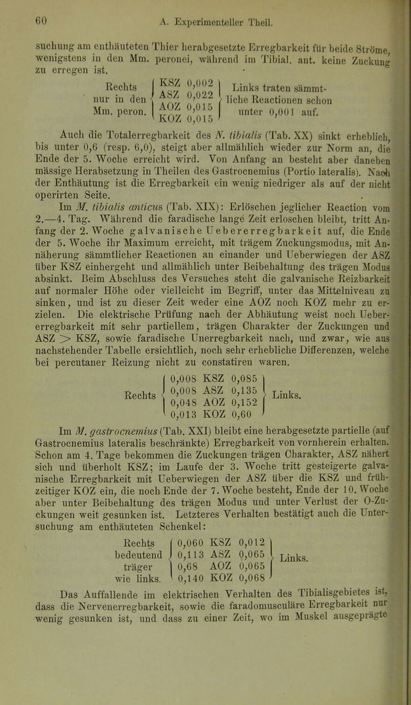suchung am entliiiuteten Thier herabgesetzte Erregbarkeit für beide Ströme wenigstens in den Mm. peronei, während im Tibial. ant. keine Zuckung zu erregen ist. Rechts I *v8Z I Links traten sämmt- nur in den JJ’Jj” liehe Reactionen schon Mm. peron. >U unter 0,001 auf. v KOZ 0,01 o ’ Auch die Totalerregbarkeit des N. tibialis (Tab. XX) sinkt erheblich, bis unter 0,6 (resp. 6,0), steigt aber allmählich wieder zur Norm an, die Ende der 5. Woche erreicht wird. Von Anfang an besteht aber daneben massige Herabsetzung in Tkeilen des Gastrocnemius (Portio lateralis). Naoh der Enthäutung ist die Erregbarkeit ein wenig niedriger als auf der nicht operirten Seite. Im M. tibialis anticus (Tab. XIX): Erlöschen jeglicher Reaction vom 2.—4. Tag. Während die faradische lange Zeit erloschen bleibt, tritt An- fang der 2. Woche galvanische Uebererregbarkeit auf, die Ende der 5. Woche ihr Maximum erreicht, mit trägem Zuckungsmodus, mit An- näherung sämmtlicher Reactionen an einander und Ueberwiegen der ASZ über KSZ einhergeht und allmählich unter Beibehaltung des trägen Modus absinkt. Beim Abschluss des Versuches steht die galvanische Reizbarkeit auf normaler Höhe oder vielleicht im Begriff, unter das Mittelniveau zu sinken, und ist zu dieser Zeit weder eine AOZ noch KOZ mehr zu er- zielen. Die elektrische Prüfung nach der Abhäutung weist noch Ueber- erregbarkeit mit sehr partiellem, trägen Charakter der Zuckungen und ASZ )> KSZ, sowie faradische Unerregbarkeit nach, und zwar, wie aus nachstehender Tabelle ersichtlich, noch sehr erhebliche Differenzen, welche bei percutaner Reizung nicht zu constatiren waren. 0,008 KSZ 0,085 Rechts < °’008 A®Z„ > Links. I o,( o,( 0,048 AOZ 0,152 \ n ni s KOZ n.fin 0,013 KOZ 0,60 Im M. gastrocnemius (Tab. XXI) bleibt eine herabgesetzte partielle (auf Gastrocnemius lateralis beschränkte) Erregbarkeit von vornherein erhalten. Schon am 4. Tage bekommen die Zuckungen trägen Charakter, ASZ nähert sich und überholt KSZ; im Laufe der 3. Woche tritt gesteigerte galva- nische Erregbarkeit mit Ueberwiegen der ASZ über die KSZ und früh- zeitiger KOZ ein, die noch Ende der 7. Woche besteht, Ende der 10. Woche aber unter Beibehaltung des trägen Modus und unter Verlust der O-Zu- ckungen weit gesunken ist. Letzteres Verhalten bestätigt auch die Unter- suchung am enthäuteten Schenkel: Rechts ( 0,060 KSZ 0,012 j bedeutend 0,113 ASZ 0,065 I. r ;nus träger 0,68 AOZ 0,065 f wie links. 0,140 KOZ 0,068 ' Das Auffallende im elektrischen Verhalten des Tibialisgebietes ist, dass die Nervenerregbarkeit, sowie die faradomusculäre Erregbarkeit nur wenig gesunken ist, und dass zu einer Zeit, wo im Muskel ausgeprägte