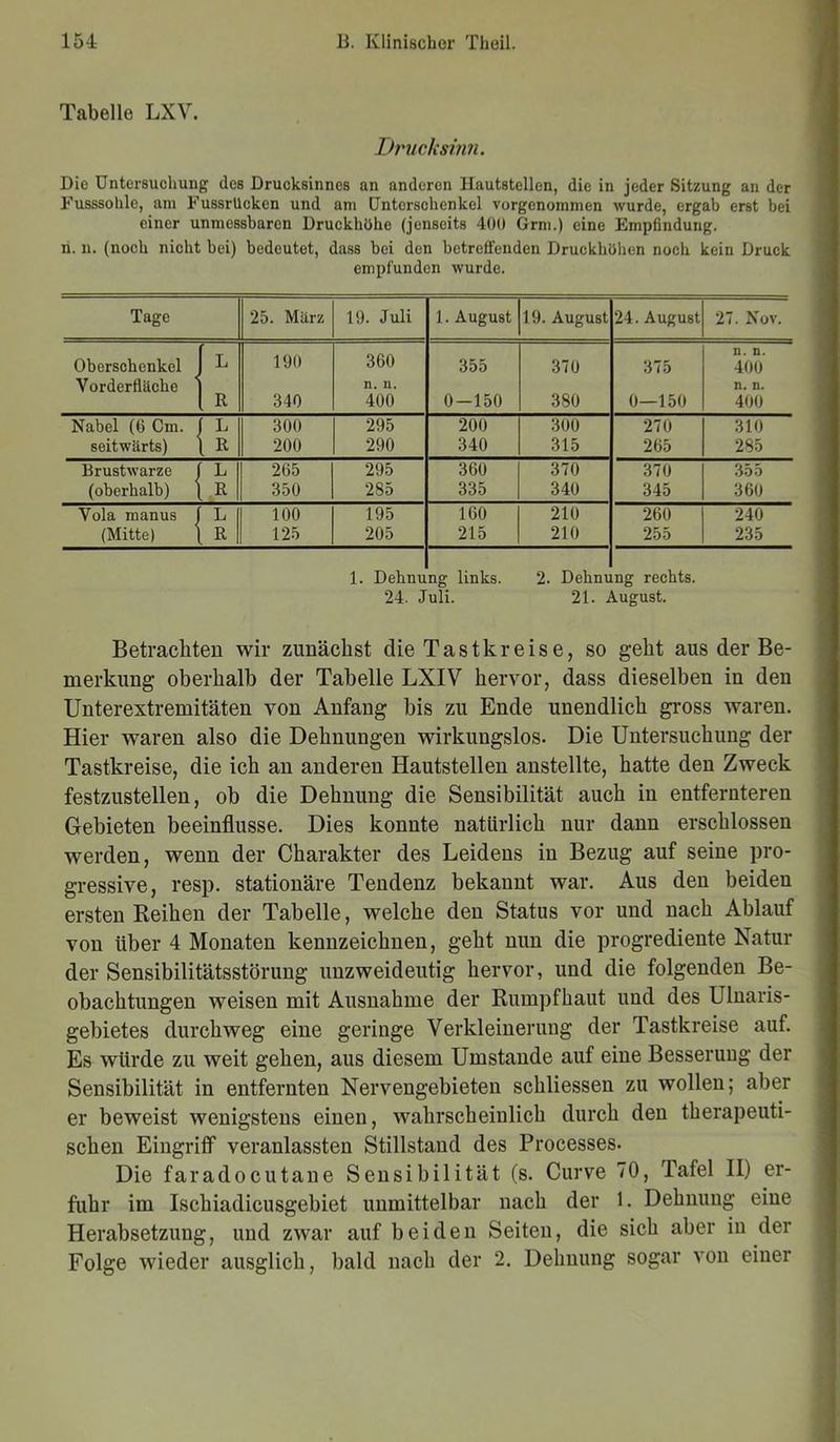 Tabelle LXV. Drucksinn. Die Untersuchung des Drucksinnes an anderen Ilautstellen, die in jeder Sitzung an der Fusssohle, am Fussrllcken und am Unterschenkel vorgenommen wurde, ergab erst bei einer unmessbaren Druckhölie (jenseits 400 Grm.) eine Empfindung, n. n. (noch nicht bei) bedeutet, dass bei den betreffenden Druckhöhen noch kein Druck empfunden wurde. Tage 25. März 19. Juli 1. August 19. August 24. August 27. Nov. Oberschenkel L 190 360 355 370 375 n. n. 400 Vorderfläche j n. n. n. n. R 340 400 0-150 380 0—150 400 Nabel (6 Cm. L 300 295 200 300 270 310 seitwärts) L R 200 290 340 315 265 285 Brustwarze L 265 295 360 370 370 355 (oberhalb) R 350 285 335 340 345 360 Vola manus L 1 100 195 160 210 260 240 (Mitte) R | 125 205 215 210 255 235 1. Dehnung links. 2. Dehnung rechts. 24. Juli. 21. August. Betrachten wir zunächst die Tastkreise, so geht aus der Be- merkung oberhalb der Tabelle LXIV hervor, dass dieselben in den Unterextremitäten von Anfang bis zu Ende unendlich gross waren. Hier waren also die Dehnungen wirkungslos. Die Untersuchung der Tastkreise, die ich an anderen Hautstellen anstellte, hatte den Zweck festzustellen, ob die Dehnung die Sensibilität auch in entfernteren Gebieten beeinflusse. Dies konnte natürlich nur dann erschlossen werden, wenn der Charakter des Leidens in Bezug auf seine pro- gressive, resp. stationäre Tendenz bekannt war. Aus den beiden ersten Reihen der Tabelle, welche den Status vor und nach Ablauf von über 4 Monaten kennzeichnen, geht nun die progrediente Natur der Sensibilitätsstörung unzweideutig hervor, und die folgenden Be- obachtungen weisen mit Ausnahme der Rumpfhaut und des Ulnaris- gebietes durchweg eine geringe Verkleinerung der Tastkreise auf. Es würde zu weit gehen, aus diesem Umstande auf eine Besserung der Sensibilität in entfernten Nervengebieten schliessen zu wollen; aber er beweist wenigstens einen, wahrscheinlich durch den therapeuti- schen Eingriff veranlassten Stillstand des Processes. Die faradocutane Sensibilität (s. Curve 70, Tafel II) er- fuhr im Ischiadicusgebiet unmittelbar nach der 1. Dehnung eine Herabsetzung, und zwar auf beiden Seiten, die sich aber in der Folge wieder ausglich, bald nach der 2. Dehnung sogar von einer