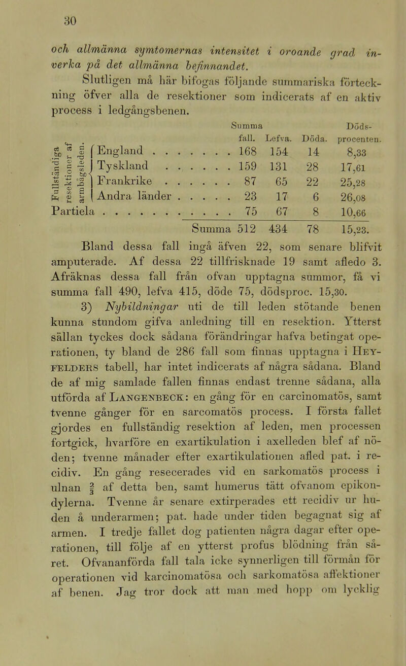 80 och allmänna symtomernas intensitet i oroande grad in- ve7'ka på det allmänna befinnandet. Slutligen må liär Infogas följande summariska förteck- ning öfver alla de resektioner som indicerats af en aktiv process i ledgångsbenen. g j Tyskland -O ? r' / .2 ort ^ ^ Xi ^ ^ a S CO C Cjr, O) ^ Partiela Summa Döds- fall. Lefva. Döda. procenten . . 168 154 14 8,33 . . 159 131 28 17,61 . . 87 65 22 25,28 . . 23 17 6 26,08 . . 75 67 8 10,66 15,23. Summa 512 434 78 Bland dessa fall ingå äfven 22, som senare blifvit amputerade. Af dessa 22 tillfrisknade 19 samt afledo 3. Afräknas dessa fall från ofvan upptagna summor, få vi summa fall 490, lefva 415, döde 75, dödsproc. 15,30. 3) Nybildningar uti de till leden stötande benen kunna stundom gifva anledning till en resektion. Ytterst sällan tyckes dock sådana förändringar hafva betingat ope- rationen, ty bland de 286 fall som finnas upptagna i Hey- FELDERS tabell, bar intet indicerats af några sådana. Bland de af mig samlade fallen finnas endast trenne sådana, alla utförda af Längenbeck: en gång för en carcinomatös, samt tvenne gånger för en sarcomatös process. I första fallet gjordes en fullständig resektion af leden, men processen fortgick, livarföre en exartikulation i axelleden blef af nö- den; tvenne månader efter exartikulationen afled jjat. i re- cidiv. En gång resecerades vid en sarkomatös process i ulnan f af detta ben, samt humerus tätt ofvanom epikon- dylerna. Tvenne år senare extirperades ett recidiv ur bu- den å underarmen; pat. bade under tiden begagnat sig af armen. I tredje fallet dog patienten några dagar efter ope- rationen, till följe af en ytterst profus blödning från så- ret. Ofvananförda fall tala icke synnerligen till förmån för operationen vid karcinomatosa ocb sarkomatösa afiektionei af benen. Jag tror dock att man med bopp om lycklig