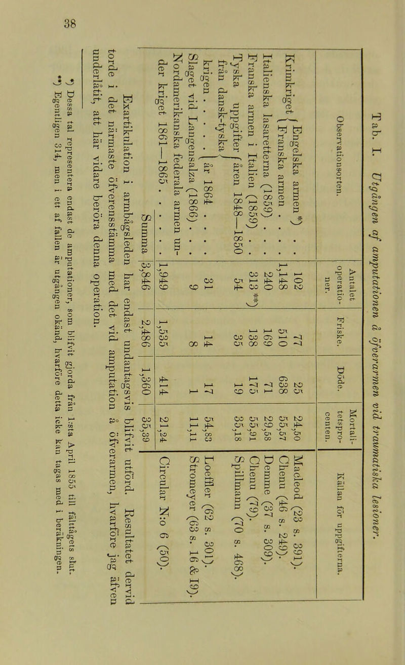 ‘) Dessa tal representera endast de amputationer, som blifvit gjorda från l:sta April 1855 till fälttågets slut. ’) Egentligen 314, men i ett af fallen är utgången okänd, hvarföre detta icke kan tagas med i beräkningen. CO 1—I t—I cjx 03 03 ‘ en OO O ^ t-* -J I—‘ CO c» ‘ C3 03 to QO en po cr O! 5^ CD ^ »-i cx> to 1—^ Cn 'to 1-4 CO CD h-‘ w CO bO fcO 0\ C;ji CO CJ' O 00 o B C3 P >-! o: CP •-S CD w p Q SS aq o . re o )—I • O p öl ö C5 en O <■ CP P CO tr* ^ 2 o 2, B CP re re ^ to cs 03 CQ CO • 03 Ka O OP V ^ ^' K-l CD ^ O ö O g B g re re B p CP p p o re o PP ■oJ /7N V > -*sj ro ). (70 os CO CO CQ to Ö3 03 tfa CO • O O c£> CO t—* CD • v_/ C» o-> e o. o CD Q O 3 05 CD s o »^1 p: P C* •-J c « P P Tab. I. Utgången af amputationen å ofverarmen vid traumatiska lesioner.