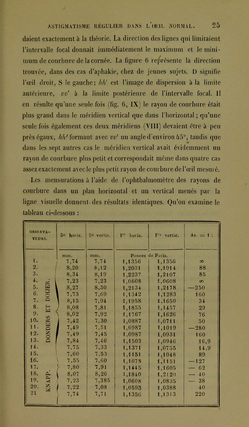 (laient exactement à la théorie. La direction des ligues qui limitaient l’intervalle focal donnait immédiatement le maximum et le mini- mum de courbure de la cornée. La figure 6 représente la direction trouvée, dans des cas d’aphakie, chez de jeunes sujets. D signifie l’œil droit, S le gauche; hh' est l’image de dispersion à la limite antérieure, vv' à la limite postérieure de l’intervalle focal. Il en résulte qu’une seule fois (fig. 6, IX) le rayon de courbure était plus grand dans le méridien vertical que dans l’horizontal; qu’une seule fois également ces deux méridiens (VIII) devaient être à peu près égaux, formant avec vv’ un angle d'environ liS®, tandis que dans les sept autres cas le méridien vertical avait évidemment un rayon de courbure plus petit et correspondait même dans quatre cas assez exactement avec le plus petit rayon de courbure de l’œil mesuré. Les mensurations à l’aide de l’ophthalmomètre des rayons de courbure dans un plan horizontal et un vertical menés par la ligne visuelle donnent, des résultats identiques. Qu’on examine le tableau ci-dessous : OBSKRVA- TEUBS. 5o hoiiz. 50 vcriic. F hoiiz. F'< vcriic. As. = 1 ; 1. mm. 7,74 mm. 7,74 Pouces 1,1356 de Pu ris. 1,1356 00 2- / 8,20 8,12 1,2031 1,1914 88 3. 8,34 8,19 1,2237 1,2107 83 « 1 7,23 7,23 1,0608 1,0608 00 3- “ 1 8,27 8,30 1,2134 1,2178 —250 6. 5 7,73 7,69 1,1342 1,1283 160 7. O ] 8,13 7,94 1,1958 1,1650 34 8. f- 9. “ / 8,08 7,81 1,1835 1,1437 29 \ 8,02 7,92 1,1767 1,1626 76 10. K J 7,42 7,30 1,0887 1,071 1 50 n. g 7,49 7,51 1,0987 1,1019 —280 ^2- g f 7,49 7,45 1,0987 1,0931 160 13. P 7,84 7,46 1,1303 1,0946 16,9 H. j 7,33 l,137t 1,0733 14,9 15. 7,60 7.53 1,1151 1,1048 89 16. \ 7,.55 7,60 1,1078 1,'I151 — 127 17. / 7,80 7,91 1,1445 1,1605 — 62 18. O. i 8,07 8,26 1,1840 1,2129 — 40 19. < ’ 7,23 7,385 1,0608 1,0835 — 38 20. / 7,22 7,08 1,0593 1,0388 40 21 7,71 1,1356 1,1313 220