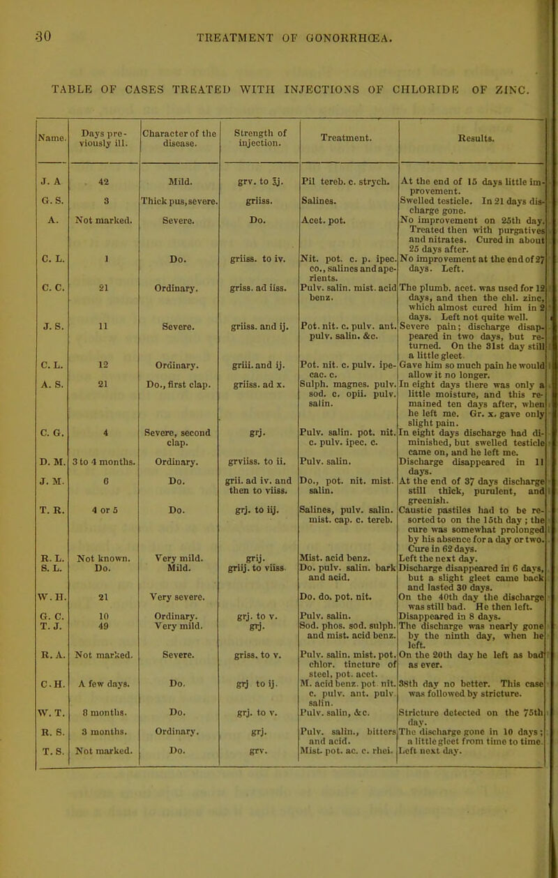 ] TABLE OF CASES TREATED WITH INJECTIONS OF CHLORIDE OF ZINC. Name. Days pre- viously ill. Character of the disease. Strength of injection. Treatment. Results. J. A 42 Mild. grv. to 3j. Pil tereb. c. strych. At the end of 15 days little im- provement. G. S. 3 Thick pus,severe. griiss. Salines. Swelled testicle. In 21 days dis- charge gone. A. Not marked. Severe. Do. Acet. pot. No improvement on 25th day. Treated then with purgatives and nitrates. Cured in about 26 days after. C. L. 1 Do. griiss. to iv. Nit. pot. c. p. ipec. CO., salines and ape- rients. No improvement at the end of 2? days. Left. C. C. 21 Ordinary. griss. ad iiss. Pulv. salin. mist, acid benz. The plumb, acet. was used for 12 days, and then the chi. zinc, which almost cured him in 2 days. Left not quite well. J. S. 11 Severe. griiss. and ij. Pot. nit. c. pulv. ant. pulv. salin. &c. Severe pain; discharge disap- peared in two days, but re- turned. On the Slst day still a little gleet. C. L. 12 Ordinary. griii.and ij. Pot. nit. c. pulv. ipe- cac. c. Gave him so much pain he would allow it no longer. A. S. 21 Do., first clap. griiss. ad x. Sulph. magnes. pulv. sod. c. opii. pulv. salin. In eight das’s there was only a little moisture, and this re- mained ten days after, when he left me. Gr. x. gave only slight pain. C. G. 4 Severe, second clap. BO- Pulv. salin. pot. nit. c. pulv. ipec. c. In eight days discharge had di- minished, but swelled testicle came on, and be left me. D. M. 3 to 4 months. Ordinary. grviiss. to ii. Pulv. salin. Discharge disappeared in 11 days. J. M. 0 Do. grii. ad iv. and then to viiss. Do., pot. nit. mist, salin. At the end of 37 days discharge still thick, purulent, and greenish. T. R. 4 or 5 Do. grj. to iij. Salines, pulv. salin. mist. cap. c. tereb. Caustic pastiles had to be re- sorted to on the 15th day ; the cure was somewhat prolonged by his absence for a day or two. Cure in 62 days. R.L. Not known. Very mild. grij- Mist, acid benz. Left the nest day. 8. L. Do. Mild. griij. to viiss Do. pulv. salin. bark and acid. Discharge disappeared in 6 daj-s, but a slight gleet came back and lasted 30 days. W.H. 21 Very severe. Do. do. pot. nit. On the 40th day the discharge was still bad. He then left. G. C. 10 Ordinary. grj. to v. Pulv. salin. Disappeared in 8 days. T. J. 49 Very mild. BD- Sod. phos. sod. sulph. and mist, acid benz. The discharge was nearly gone by the ninth day, when he left R. A. Not marked. Severe. griss. to V. Pulv. salin. mist. pot. chlor. tincture of steel, pot. acet. On the 20th day he left as bad ns ever. C.H. A few days. Do. grj toij. M. acid benz. pot. nit c. pulv. ant. pulv. salin. 38th day no better. This case was followed by stricture. W. T. 8 months. Do. grj. to V. Pulv. salin, &c. Stricture detected on the 75th dav. R. S. 3 months. Ordinary. gi-j- Pulv. salin., bitters and acid. The discharge gone in 10 days; a litticgicet from time to time. T.S. Not marked. Do. grv. Mist pot. ac. c. rhei. Left next day.
