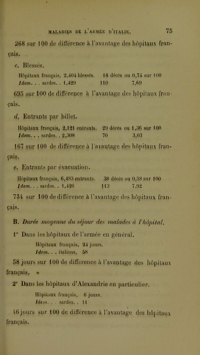 268 sur 100 de ditt'érence à l’avantage des hôpitaux fran- çais. c. Blessés. Hôpitaux français, 2,404 blessés. 18 décès ou 0,74 sur 100 Idem. . . sardes. . 1,429 110 7,09 69o sur 100 de différence à l’avantage des hôpitaux fran- çais. d. Entrants par billet. Hôpitaux français, 2,121 eptrarits. 29 décès ou 1,36 sur 100 idem.. . sardes. . 2,308 70 3,03 167 sur 100 de différence à l’ayantage des hôpitaux fran- çais, e. Entrants par évacuation. Hôpitaux français, 6,483 entrants. 38 décès ou 0,58 sur 100 Idem.. . sardes. . 1,426 113 7,92 734 sur 100 de différence à l’avantage des hôpitaux fran- çais. B. Durée moyenne du séjour des malades à l'hôpital. 1“ Dans les hôpitaux de l’armée en général. Hôpitaux français, 24 jours. Idem. . . italiens, 58 58 jours sur 100 de différence à l’avantage des hôpitaux français. « 2“ Dans les hôpitaux d’Alexandrie en particulier. Hôpitaux français, 6 jours. Idem. . . sardes. . 11 b 46jours sur 100 de différence à l’avantage des hôpitaux français.