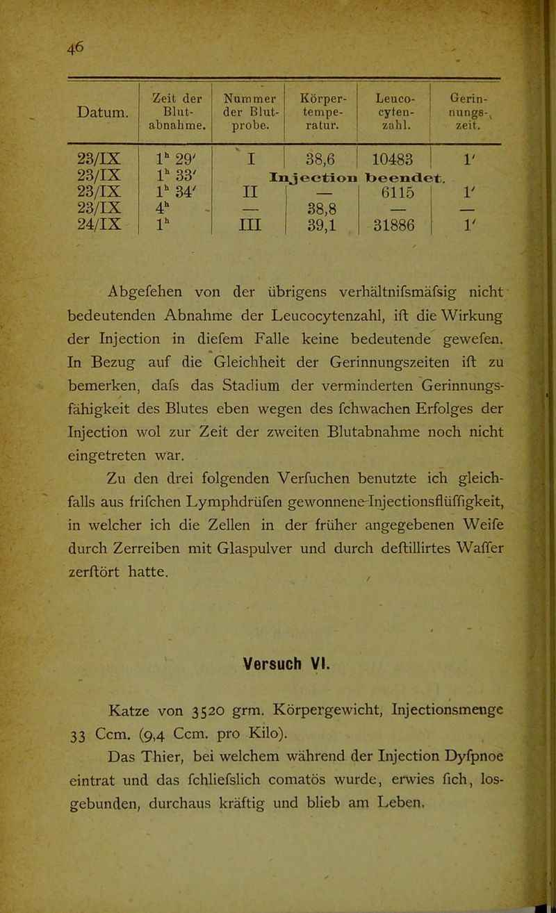 Datum. Zeit der Blut- abnahme. Nummer der Blut- probe. Körper- tempe- ratur. Leuco- cyten- zahl. Gerin- nungs-, zeit. 23/IX !*■ 29' 'I 38,6 10483 1' 23/IX 1“ 33' Injectiou Ibeenclct. 23/IX D 34' II — 6115 1' 23/IX 4“ — 38,8 — — 24/IX III 39,1 31886 1' Abgefehen von der übrigens verhältnifsmäfsig nicht bedeutenden Abnahme der Leucocytenzahl, ift die Wirkung der Injection in diefem Falle keine bedeutende gewefen. In Bezug auf die Gleichheit der Gerinnungszeiten ift zu bemerken, dafs das Stadium der verminderten Gerinnungs- fähigkeit des Blutes eben wegen des fchwachen Erfolges der Injection wol zur Zeit der zweiten Blutabnahme noch nicht eingetreten war. Zu den drei folgenden Verfuchen benutzte ich gleich- falls aus frifchen Lymphdrüfen gewonnene-lnjectionsflüffigkeit, in welcher ich die Zellen in der früher angegebenen Weife durch Zerreiben mit Glaspulver und durch deftillirtes Waffer zerftört hatte. Versuch VI. Katze von 3520 grm. Körpergewicht, Injectionsmengc 33 Ccm. (9,4 Ccm. pro Kilo). Das Thier, bei welchem während der Injection Dyfpnoe eintrat und das fchliefslich comatös wurde, erwies fich, los- gebunden, durchaus kräftig und blieb am Leben,