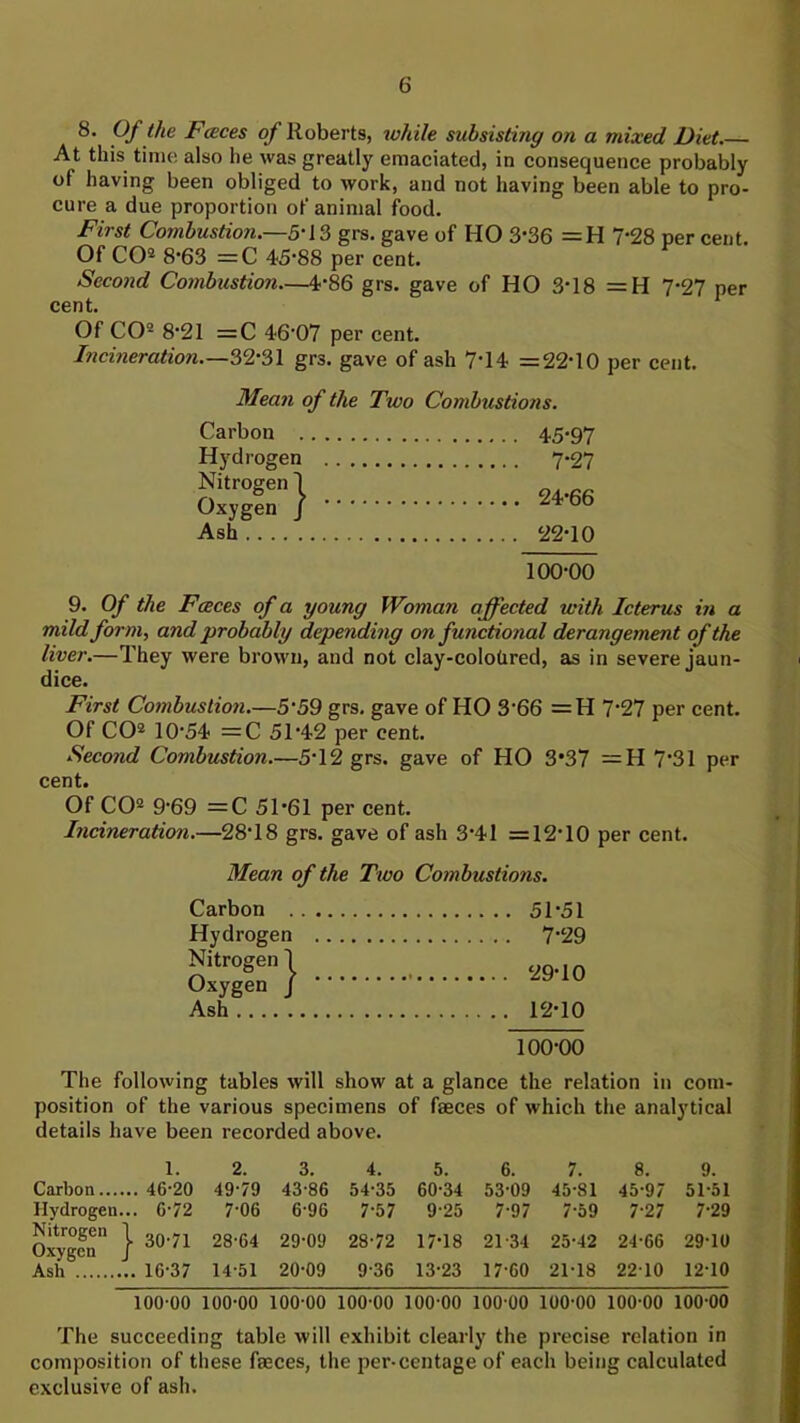 8. Of pie FiBces of Roberts, ivhile subsisting on a mixed Diet At this time also he was greatly emaciated, in consequence probably of having been obliged to work, and not having been able to pro- cure a due proportion of animal food. First Combustion.—5-13 grs. gave of HO 3’36 =H 7‘28 per cent. Of CO® 8’63 =C 45*88 per cent. Second Coinbustion—4*86 grs. gave of HO 3*18 =H 7*27 per cent. Of CO® 8*21 =C 46*07 per cent. Incineration—32*31 grs. gave of ash 7*14 =22*10 per cent. Mean of the Two Combustions. Carbon Hydrogen 7*27 Nitrogen 1 Oxygen J Ash 22*10 100*00 9. Of the Faeces of a young Woman affected with Icterus in a mild form, and probably depending on functional derangement of the liver.—They were brown, and not clay-colohred, as in severe jaun- dice. First Combustion—5*59 grs. gave of HO 3*66 =H 7*27 per cent. Of CO® 10*54 =C 51*42 per cent. Second Combustion.—5*12 grs. gave of HO 3*37 =H 7*31 per cent. Of CO® 9*69 =C 51*61 per cent. Ficineration,—28*18 grs. gave of ash 3*41 =12*10 per cent. Mean of the Tioo Combustions. Carbon 51*51 Hydrogen 7*29 Nitrogen 1 Oxygen J Ash 12*10 100*00 The following tables will show at a glance the relation in com- position of the various specimens of faeces of which the analytical details have been recorded above. 1. 2. 3. 4. 5. 6. 7. 8. 9. Carbon ,. 46-20 49-79 43-86 54-35 60-34 53-09 45-81 45-97 51-51 Hydrogen.. ,. 6-72 7-06 6-96 7-57 9-25 7-97 7-59 7-27 7-29 Nitrogen j Oxyccn I • 30-71 28-64 29-09 28-72 17*18 21-34 25-42 24-66 29-10 Ash . 16-37 14-51 20-09 9-36 13-23 17-60 21-18 22-10 12-10 100-00 100-00 100-00 100-00 o o o o 100-00 100-00 100-00 100-00 The succeeding table will exhibit clearly the precise relation in composition of these faeces, the per-centage of each being calculated exclusive of ash.