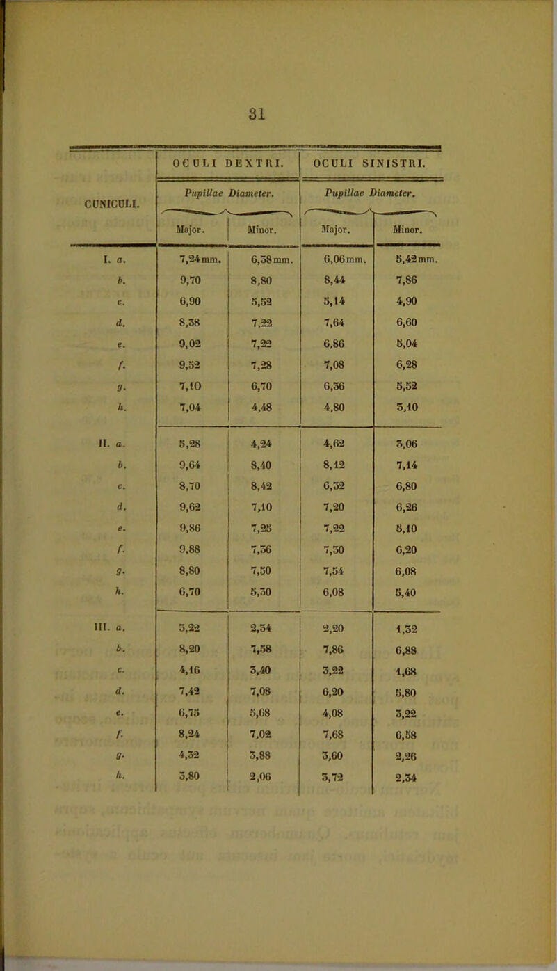 OCOLI DEXTKI. OCULI SINISTRI. CUNICDLl. Pupillae Diameter. Pupillae Diameter. Major. Minor. Major. Minor. I. a. 7,24 mm. 6)58 mm. 0,06 mm. 5)42 mm. K 9,70 8,80 8,44 7,86 c. 6,90 5,52 5,14 4,90 d. 8,38 7,22 7,64 6,60 e. 9,02 7,22 6,86 5,04 f. 9,52 7,28 7,08 6,28 9- 7,10 6,70 6,36 5,52 h. 7,04 4,48 4,80 3,10 II. a. 5,28 4,24 4,62 3,06 b. 9,04 8,40 8,12 7,14 C. 8,70 8,42 6,32 6,80 d. 9,62 7,10 7,20 6,26 e. 9,86 7,25 7,22 5,10 (. 9,88 7,36 7,30 6,20 9- 8,80 7,50 7,54 6,08 h. 6,70 5,30 6,08 5,40 III. a. 3,22 2,34 2,20 1,32 b. 8,20 7,58 7,86 6,88 C, 4,16 3,40 3,22 1,68 d. 7,42 7,08 6,20 5,80 e» 6,75 5,68 4,08 3,22 f. 8,24 7,02 7,68 6,58 9- 4,32 3,88 3,60 2,26 h. 3,80 2,06 3,72 2,34