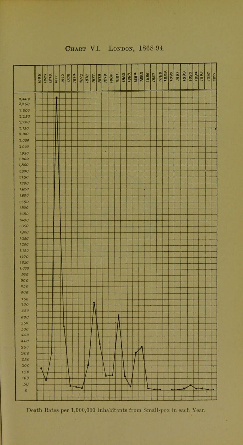 Chart VI. London, 1868-1)4 Death Rates per 1,000,000 Iiihabitnnt.s from Sinatl-pox in eaeli Year