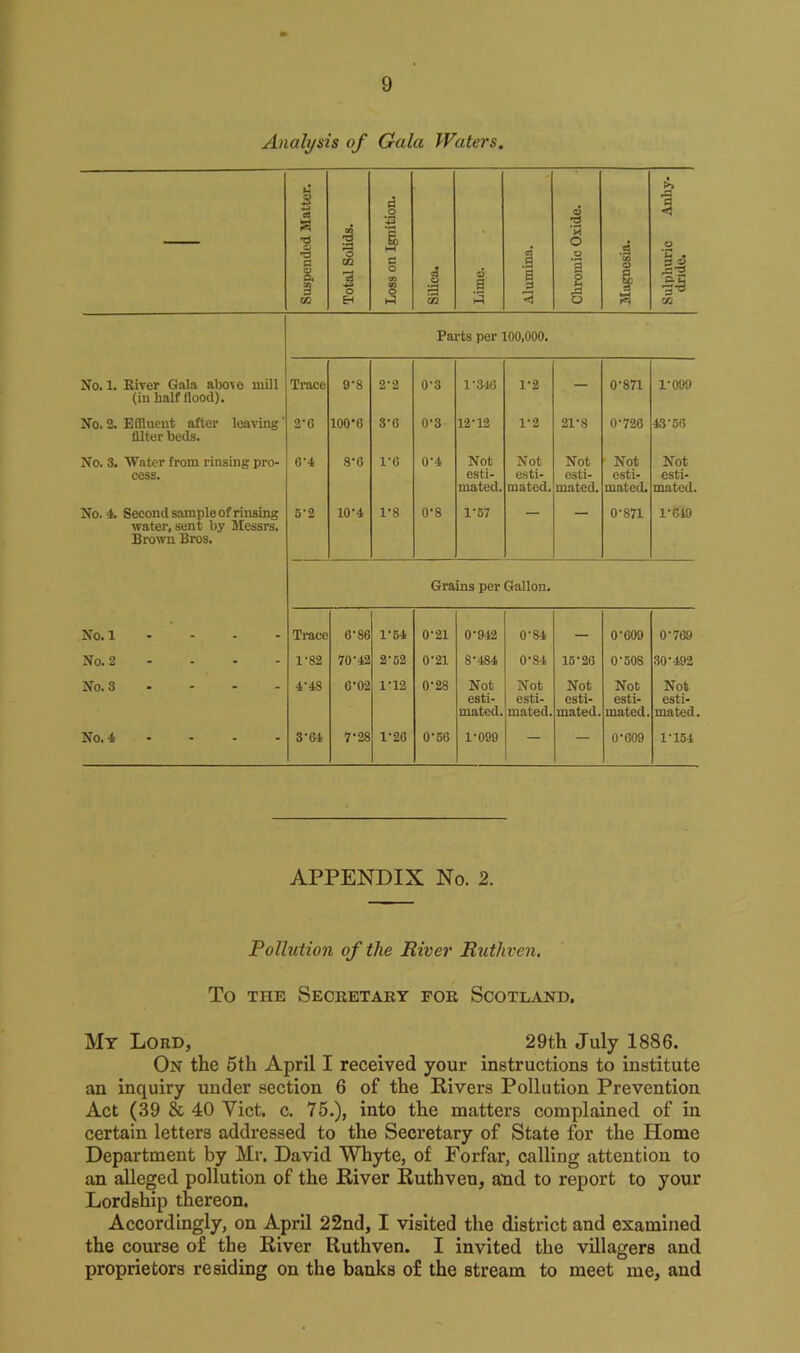 Analysis of Gala Waters. Suspended Matter. Total Solids. Loss on Ignition. Silica. Lime. Alumina. Chromic Oxide. .3 cn 0 1 Sulphuric Anhy- dride. Parts per 100,000. No. 1. River Gala above mill (in half flood). Trace 9-8 2*2 0*3 1*340 1*2 — 0*871 1*099 No. 2. Effluent after leaving' filter beds. 2-6 100*6 3*6 0*3 12*12 1*2 21*8 0*726 43*56 No. 3. Water from rinsing pro- cess. 6*4 8*0 1*0 0*4 Not esti- mated. Not esti- mated. Not esti- mated. Not esti- mated. Not esti- mated. No. 4. Second sample of rinsing water, sent by Messrs. Brown Bros. 5'2 10*4 1*8 0*8 1*57 ' 0*871 1*649 Grains per Gallon. No. 1 - Trace 6*86 1*54 0*21 0*942 0*84 — 0*609 0*769 No. 2 1-82 70*42 2*52 0*21 8*484 0*84 15*26 0*508 30*492 No. 3 4'48 6*02 1*12 0*28 Not esti- mated. Not esti- mated. Not esti- mated. Not esti- mated. Not esti- mated No. 4 3*64 7*28 1*26 0*56 1*099 — — 0*609 1*154 APPENDIX No. 2. Pollution of the River Ruthven. To the Secretary for Scotland. My Lord, 29th July 1886. On the 5th April I received your instructions to institute an inquiry under section 6 of the Rivers Pollution Prevention Act (39 & 40 Yict. c. 75.), into the matters complained of in certain letters addressed to the Secretary of State for the Home Department by Mr. David Whyte, of Forfar, calling attention to an alleged pollution of the River Ruthven, and to report to your Lordship thereon. Accordingly, on April 22nd, I visited the district and examined the course of the River Ruthven. I invited the villagers and proprietors residing on the banks of the stream to meet me, and