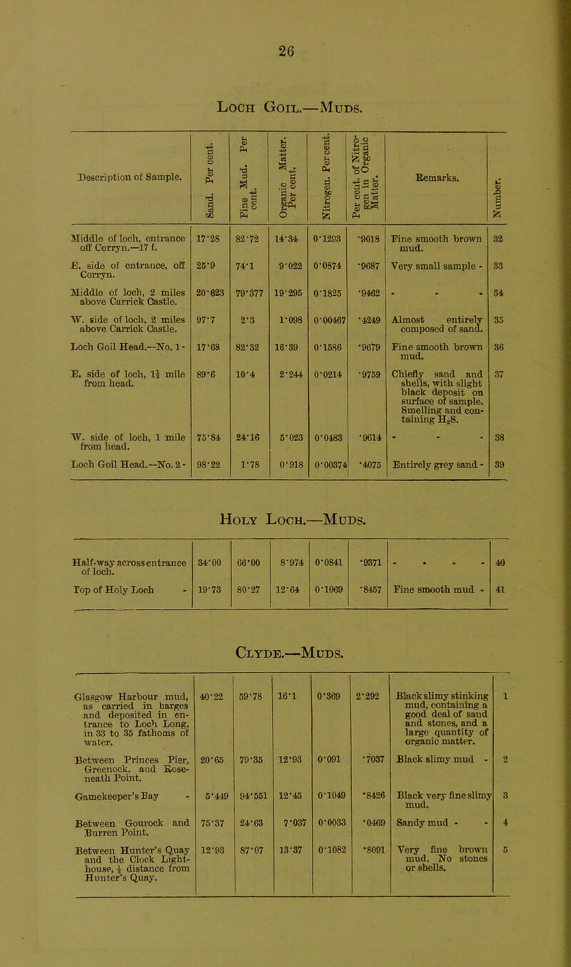 Loch Goil.—Muds. Description of Sample. Sand. Per cent. Pine Mud. Per cent. Organic Matter. Per cent. Nitrogen. Percent. Per cent, of Nitro- gen in Organic Matter. Remarks. Number. Middle of loch, entrance off Corryn.—17 f. 17-28 82-72 14-34 0-1293 •9018 Pine smooth brown mud. 32 E. side of entrance, off 25-9 74-1 9-022 0-0874 -9687 Very small sample - 33 Corryn. Middle of locli, 2 miles 20-62:5 79-377 19-295 0-1825 •9462 ... 34 above Carrick Castle. W. side of locli, 2 miles above Carrick Castle. 97-7 2-3 1-098 0-00467 •4249 Almost entirely composed of sand. 35 Loch Goil Head.—No. 1 - 17-68 82-32 16-39 0-15S6 •9679 Fine smooth brown mud. 36 E. side of loch, 1} mile from head. 89-6 10-4 2-244 0-0214 •9759 Chiefly sand and shells, with slight black deposit on surface of sample. Smelling and con- taining H2S. 37 W. side of loch, 1 mile 75-84 24-16 5-023 0-0483 •9614 . 38 from head. Loch Goil Head.—No. 2 - 98-22 1-78 0-918 0-00374 •4075 Entirely grey sand - 39 Holy Loch.—Muds. Half-way across entrance 34-00 66-00 8-974 0-0841 •9371 40 of loch. Pop of Holy Loch 19-73 80-27 12-64 0-1069 •8457 Pine smooth mud - 41 Clyde.—Muds. Glasgow Harbour mud, as earned in barges and deposited in en- trance to Loch Long, in 33 to 35 fathoms of water. 40-22 59-78 16-1 0-369 2-292 Black slimy stinking mud, containing a good deal of sand and stones, and a large quantity of organic matter. Between Princes Pier, Greenock, and Kose- neath Point. 20-65 79-35 12-93 0-091 •7037 Black slimy mud - Gamekeeper’s Bay 5-419 94-551 12-45 0-1049 •8426 Black very fine slimy mud. Between Gourock and Burren Point. 75-37 24-63 7-037 0-0033 •0469 Sandy mud - Between Hunter’s Quay and the Clock Light- house, | distance from Hunter’s Quay. 12-93 87-07 13-37 0-1082 •8091 Very fine brown mud. No stones or shells.