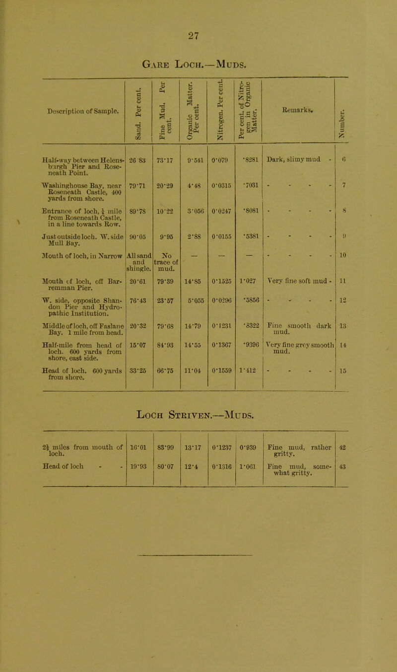 Gare Loch.—Muds. Description of Sample. Sand. Per cent. Fine Mud. Per cent. Organic Matter. Per cent. Nitrogen. Per cent. Per cent, of Nitro- gen in Organic Matter. Remarks. Number. Half-way between Helens- burgh Pier and Rose- neat h Point. 26 83 73-17 9-5-11 0-079 •8281 Dark, slimy mud • 0 AVashinghouse Bay, near Roseneath Castle, 400 yards from shore. 70-71 20-29 4.--18 0-0315 •7031 .... 7 Entrance of loch, i mile from Roseneath Castle, in a line towards Row. 89-7S 10-22 3 056 0-0247 •8081 .... 8 Justoutsideloch. W.side Mull Bay. 90-05 9-95 2-88 0-0155 •5381 - i) Mouth of loch, in Narrow All sand and shingle. No trace of mud. — —  . 10 Mouth of loch, off Bar- remman Pier. 20-61 79-39 14-85 0'1525 1-027 Very fine soft mud - 11 TV. side, opposite Shan- don Pier and Hydro- pathic Institution. 76-13 23-57 5-055 0-0296 •5856 - - . . 12 Middle of loch, off Faslane Bay. 1 mile from head. 20-32 79-G8 14-79 0-1231 •8322 Fine smooth dark mud. 13 Half-mile from head of loch. 600 yards from shore, east side. 15-07 81-93 14*55 0-1307 •9396 Very fine gre y smooth mud. It Head of loch. 600 yards from shore. 33-25 66-75 11-01 0-1559 1-412 ” “ “ 15 Loch Striven.—Muds. 2$ miles from mouth of 16-01 83-99 13-17 0-1237 0-939 Fine mud, rather 42 loch. gritty. Head of loch 19-93 80-07 12-4 0-1316 1-061 Fine mud, some- 43 what gritty.