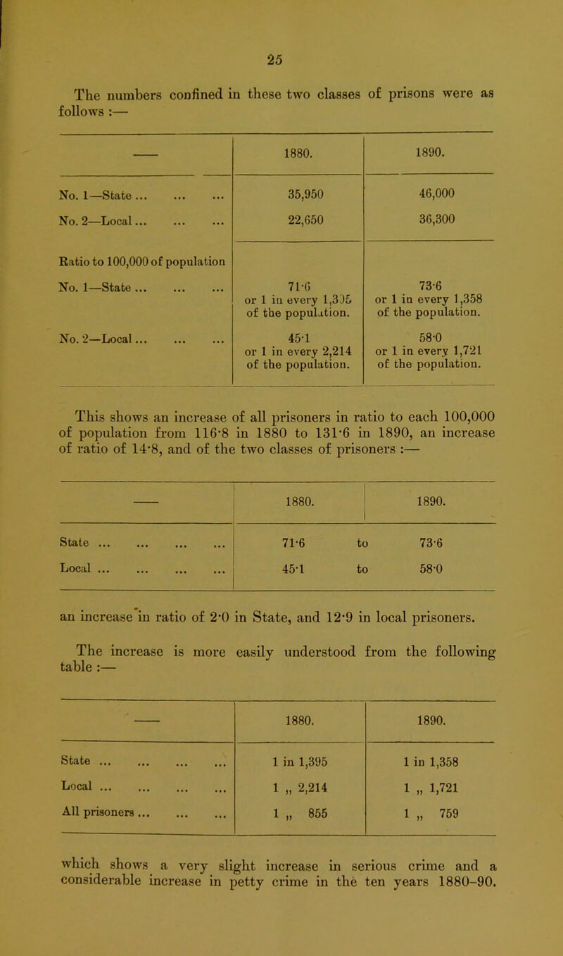 The numbers confined in these two classes of prisons were as follows :— 1880. 1890. No. 1—State 35,950 46,000 No. 2—Local... 22,650 36,300 Ratio to 100,000 of population No. 1—State 71-0 or 1 in every 1,3 96 of the population. 73-6 or 1 in every 1,358 of the population. No. 2—Local 45-1 or 1 in every 2,214 of the population. 58-0 or 1 in every 1,721 of the population. This shows an increase of all prisoners in ratio to each 100,000 of population from 116‘8 in 1880 to 13T6 in 1890, an increase of ratio of 14'8, and of the two classes of prisoners :— 1880. 1 1890. State . 71-6 to 73-6 Local 45-1 to 58-0 an increase in ratio of 2‘0 in State, and 12‘9 in local prisoners. The increase is more easily understood from the following table :— 1880. 1890. State ••• ... 1 in 1,395 1 in 1,358 Local 1 „ 2,214 1 „ 1,721 All prisoners ... 1 „ 855 1 „ 759 which shows a very slight increase in serious crime and a considerable increase in petty crime in the ten years 1880-90.