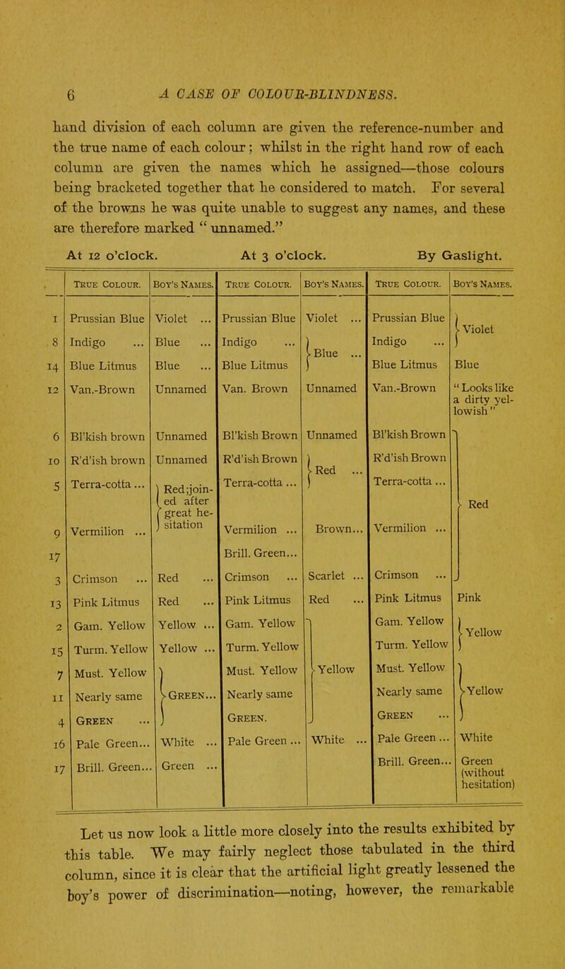 liand division of each column are given the reference-number and the true name of each colour; whilst in the right hand row of each column are given the names which he assigned—those colours being bracketed together that he considered to match. For several of the browns he was quite unable to suggest any names, and these are therefore marked “ unnamed.” At 12 o’clock. At 3 o’clock. By Gaslight. True Colour. Boy’s Names. True Colour. Boy’s Names. True Colour. Boy’s Names. I Prussian Blue Violet ... Prussian Blue Violet ... Prussian Blue 1 Violet 8 Indigo Blue Indigo 1 Blue ... Indigo f Blue Litmus Blue Blue Litmus f Blue Litmus Blue 12 Van.-Brown Unnamed Van. Brown Unnamed Van.-Brown “ Looks like a dirty yel- lowish ” 6 Bl’kish brown Unnamed Bl’kish Brown Unnamed Bl’kish Brown IO R’d’ish brown Unnamed R’d’ish Brown i Red ... R’d’ish Brown 5 Terra-cotta... ] Red;join- ( ed after Terra-cotta ... ( Terra-cotta... ► Red ( great he- 9 Vermilion ... ) sitation Vermilion ... Brown... Vermilion ... 17 Brill. Green... 3 Crimson Red Crimson Scarlet ... Crimson 13 Pink Litmus Red Pink Litmus Red Pink Litmus Pink 2 Gam. Yellow Yellow ... Gam. Yellow -v Gam. Yellow | Yellow i5 Turin. Yellow Yellow ... Turm. Yellow Turm. Yellow 7 Must. Yellow ) Must. Yellow ^Yellow Must. Yellow ) ii Nearly same > Green... Nearly same Nearly same > Yellow 4 Green s Green. - Green ) 16 Pale Green... White ... Pale Green ... White ... Pale Green ... White 17 Brill. Green... Green ... Brill. Green... Green (without hesitation) Let us now look a little more closely into the results exhibited by this table. We may fairly neglect those tabulated in the third column, since it is clear that the artificial light greatly lessened the boy’s power of discrimination—noting, however, the remarkable