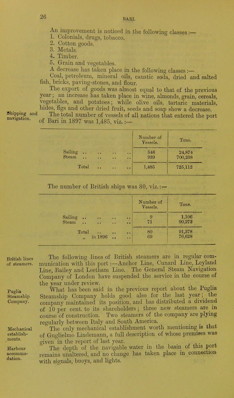 BARI. Shipping and navigation. British lines of steamers. Puglia Steamship Company. Mechanical establish- ments. Harbour accommo- dation. An improvement is noticed in the following classes:— 1. Colonials, drugs, tobacco. 2. Cotton goods. 3. Metals. 4. Timber. 5. Grain and vegetables. A decrease has taken place in the following classes:— Coal, petroleum, mineral oils, caustic soda, dried and salted fish, bricks, paving-stones, and flour. The export of goods was almost equ^,! to that of the previous year; an increase has taken place in wine, almonds, grain, cereals, vegetables, and potatoes; while olive oils, tartaric materials, hides, figs and other dried fruit, seeds and soap show a decrease. The total number of vessels of all nations that entered the port of Bari in 1897 was 1,485, viz.:— umber of Vessels. Tons. Sailing .. 546 24,874 Steam 939 700,238 Total 1,485 725,112 The number of British ships was 80, viz.:— Sailing .. Steam Total „ in 1896 Number of Vessels. Tons. 9 1,106 71 90,272 80 91,378 69 76,628 The following lines of British steamers are in regular com- munication with this port:—Anchor Line, Cunard Line, Leyland Line, Bailey and Leetham Line. The General Steam Navigation Company of London have suspended the service in the course of the year under review. What has been said in the previous report about the Puglia Steamship Company holds good also for ^ the last year the company maintained its position, and has distributed a dividend of 10 per cent, to its shareholders ; three new steamers are^ in course of construction. Two steamers of the company are plying regularly between Italy and South America. Tlie only mechanical establishment worth mentioning is that of Guglielmo Lindemann, a full description of whose premises was given in the report of last year. The depth of the navigable water in the basin of this port remains unaltered, and no change has taken place in connection with signals, buoys, and lights.