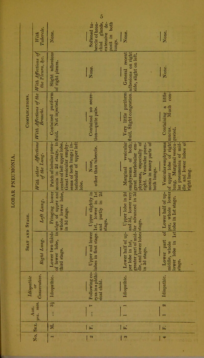 LOBAR PNEUMONIA. Complications. With Tubercle, None. Softened tu- bercle of bron- chial glands, extensive de- posit in both lungs. None. None. fVith Affections of the Pleura, 8fc. Slight adhesions of right pleura. 1 None. General recent adhesions on right side, slight on left. ' None. IVith Affections of the Bronchi. Contained puriform fluid. Not injected. Contained no secre- tion—quite pale. Very little puriform fluid. Slight congestion. Containing a little mucus. Much con- gested. fVith other Affections of the Lung. Patch of lobular pneu- monia in 2d stage, in centre of left upper lobe. Great vesicular emphy- sema of both lungs; in- terlobular of upper left lobe. None, other than tubercle. Marginal vesicular emphysema of both; great interlobular em- physema, especially of right. Vesicular pneu- monia in many parts of both lungs. V esicular emphysema of upper lobe of right lung. Marginal vesicu- lar pneumonia of mid- dle and lower lobes of right lung. Seat and Stage. Left Lung. Fringing lower edge of upper and whole lower lobe, in 3d stage. Upper slightly in 1st, lower in 1st and partly in 2d stage. Upper lobe in 2d and 3d, lower very far advanced in 3d stage. Lower half of up- per, whole lower lobe in 1st stage. Right Lung. Lower two thirds of lower lobe, in third stage. Upper and lower lobes in first stage. Lower half of up- per lobe in 1st, greater part of mid- dle, and lower lobes in 3d stage. Lower part of middle, whole lower lobe in 1st stage. Idiopathic or Consecutive. Idiopathic. Follovdng co- lyza in a phthi- sical child. Idiopathic. Idiopathic. . 2 90 *- 1 3 . .i : — H « H Cb u. CO o 1 1 eo 55 1 r
