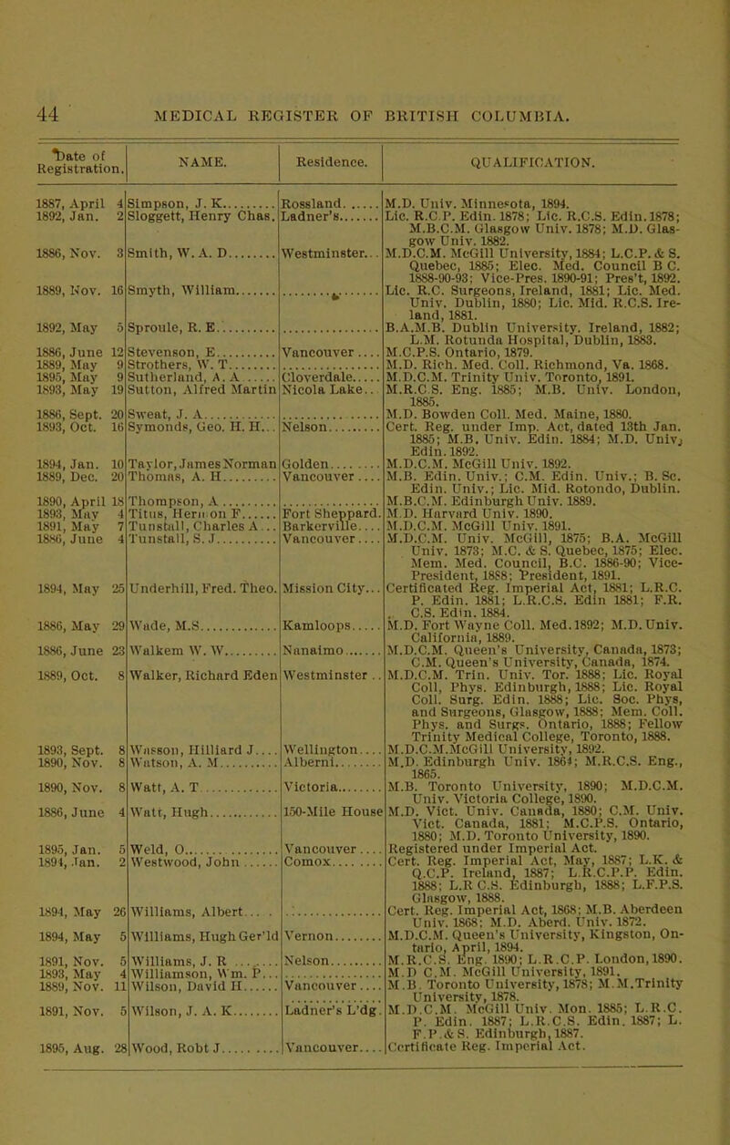 ^ate of Registration. NAME, Residence. QUALIFICATION. 1887, April 1892, Jan. 1886, Nov. 1889, Nov. 1892, May 1886, June 1889, May 1895, May 1893, May 1886, Sept. 1893, Oct. 1894, Jan. 1889, Dec. 1890, April 1893, Mliv 1891, May 1886, June 1894, May 1886, May 1886, June 1889, Oct. 1893, Sept. 1890, Nov. 1890, Nov. 1886, June 1895, Jan. 1894, .Tan. 1894, May 1894, May 1891, Nov. 1893, May 1889, Nov. 1891, Nov. 1895, Aug. 4 2 Sloggett, Henry Chas. Ladner’s 3 Smith, W. A. D Westminster... 16 Smyth, William 5 Sproule, R. E. 12 Stevenson, E Vancouver — 9 Strothers, W. T 9 Sutherland, A. A Cloverdale 19 Sutton, Alfred Martin Nicola Lake.. 20 Sweat, J. A 16 Symonds, Geo. II. H... Nelson 10 Tavlor, JamesNorman Golden 20 Thomas, A. H Vancouver 18 Thompporij A 4 Titus,'Hern.on F Fort Sheppard. 7 Tunstall, Charles A... Barkerville 4 Tunstall, S. J Vancouver 25 Underhill, Fred. Theo. Mission City... 29 Wiule, M.S Kamloops 23 Walkem W. W Nanaimo 8 Walker, Richard Eden Westminster .. 8 Wasson, Hilliard J Wellington 8 Watson, .V. M Alberni 8 Watt, A. T Vietoria 4 Watt, Hugh 150-Mile House 5 Weld, 0 Vancouver 2 Comox 5 Williams, HughGer’ld Vernon 5 Williams, J. R Nelson 4 11 Wilson, David II Vancouver.... 5 Wilson, J. A. K Ladner’s L’dg. 28 Wood, Robt J Vancouver M.D. Univ. Minne.'ota, 1894. Lie. R.C.P. Edin. 1878; Lie. R.C.S. Edin.1878; M.B.C.M. Glasgow Univ. 1878; M.D. Glas- gow Univ. 1882. M.D.C.M. McGill University, 1884; L.C.P.& S. Quebec, 1885; Elec. Med. Council B C. 1888-90-93; Vice-Pres. 1890-91; Pres’t, 1892. Lie. R.C. Surgeons, Ireland, 1881; Lie. Med. Univ. Dublin, 1880; Lie. Mid. R.C.S. Ire- land, 1881. B.A.M.B. Dublin University. Ireland, 1882; L.M. Rotunda Hospital, Dublin, 18M. M.C.P.S. Ontario, 1879. M.D. Rich. Med. Coll. Richmond, Va. 1868. M.D.C.M. Trinity Univ. Toronto, 1891. M.R.C.S. Eng. 1885; M.B. Univ. London, 1885. M.D. Bowden Coll. Med. Maine, 1880. Cert. Reg. under Imp. Act, dated 13th Jan. 1885; M.B. Univ. Edin. 1884; M.D. Univj Edin. 1892. M.D.C.M. McGill Univ. 1892. M.B. Edin. Univ.; C.M. Edin. Univ.; B. Sc. Edin. Univ.; Lie. Mid. Rotondo, Dublin. M.B.C.M. Edinburgh Univ. 1889. M.D. Harvard Univ. 1890. M.D.C.M. McGill Univ. 1891. M.D.C.M. Univ. McGill, 1875; B.A. McGill Univ. 1873; M.C. & S. Quebec, 1875; Elec. Mem. Med. Council, B.C. 1^-90; Vice- President, 18S8; President, 1891. Certificated Reg. Imperial Act, 1881; L.R.C. P, Edin. 1881; L.R.C.S. Edin 1881; F.R. . C.S. Edin. 1884. M.D. Fort Wayne Coll. Med. 1892; M.D. Univ. Calilornia, 1889. M.D.C.M. Queen’s University, Canada, 1873; C.M. Queen’s Universitj', Canada, 1874. M.D.C.M. Trin. Univ. Tor. 1888; Lie. Royal Coll, Phys. Edinburgh, 1888; Lie. Royal Coll. Surg. Edin. 1888; Lie. Soc. Phys, and Surgeons, Glasgow, 1888; Mem. Coll. Phys. and Surgs. Ontario, 1888; Fellow Trinity Medical College, Toronto, 1888. M.D.C..M.McGill University, 1892. M.D. Edinburgh Univ. 1864; M.R.C.S. Eng., 1865. M.B. 'Toronto University, 1890; M.D.C.M. Univ. Victoria College, 1890. M.D. Viet. Univ. Canada, 1880; C.M. Univ. Viet. Canada, 1881; M.C.P.S. Ontario, 1880; M.D. Toronto University, 1890. Registered under Imperial Act. Cert. Reg. Imperial Act, May, 1887; L.K. <& Q. C.P. Ireland, 1887; L.R.C.P.P. Edin. 1888; L.R C.S. Edinburgh, 1888; L.F.P.S. Glasgow, 1888. Cert. Reg. Imperial Act, 1868; M.B. Aberdeen Univ. 1868; M.D. Aberd. Univ. 1872. M.D.C.M. Queen’s University, Kingston, On- tario, April, 1894. M.R.C.S. Eng. 18S)0; L.R.C.P. Loudon,1890. M.D C.M. McGill University, 1891. M.B. Toronto University, 1878; M.M.Trinity University, 1878. M.D.C.M. McGill Univ. Mon. 1885; L.R.C. P. Edin. 1887; L.R.C.S. Edin. 1887; L. F. P. & S. Edinburgh. 1887. Certificate Reg. Imperial .Vet.