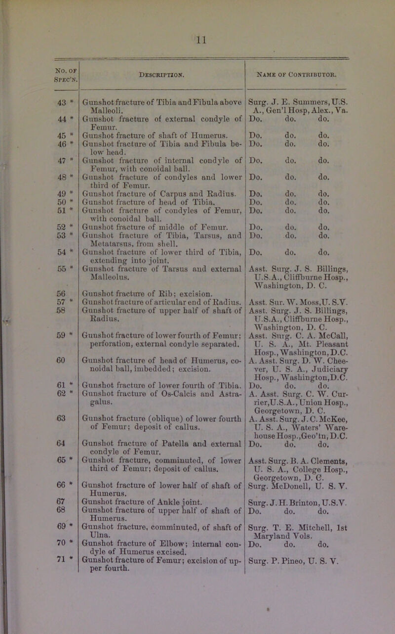 No. OF Spec’s. Description. Name of Contributor. 43 * Gunshot fracture of Tibia and Fibula above Malleoli. Surg. J. E. Summers, U.S. A., Gen’l Hosp, Alex., Va. 44 * Gunshot fracture of external condyle of Femur. Do. do. do. 45 * Gunshot fracture of shaft of Humerus. Do. do. do. 46 * Gunshot fracture of Tibia and Fibula be- low head. Do. do. do. 47 * Gunshot fracture of internal condyle of Femur, with conoidal ball. Do. do. do. 48 * Gunshot fracture of condyles and lower third of Femur. Do. do. do. 49 * Gunshot fracture of Carpus and Radius. Do. do. do. 50 * Gunshot fracture of head of Tibia. Do. do. do. 51 * Gunshot fracture of condyles of Femur, with conoidal ball. Do. do. do. 52 * Gunshot fracture of middle of Femur. Do. do. do. 53 * Gunshot fracture of Tibia, Tarsus, and Metatarsus, from shell. Do. do. do. 54 * Gunshot fracture of lower third of Tibia, extending into joint. Do. do. do. 55 * 56 Gunshot fracture of Tarsus and external Malleolus. Gunshot fracture of Rib; excision. Asst. Surg. J. S. Billings, U.S. A., Cliffburne Hosp., Washington, D. C. 57 * Gunshot fracture of articular end of Radius. Asst. Sur.W.Moss,U.S.V. 58 Gunshot fracture of upper half of shaft of Radius. Asst. Surg. J. S. Billings, U S.A., Cliffburne Hosp., Washington, D. C. 59 * Gunshot fracture of lower fourth of Femur; perforation, external condyle separated. Asst. Slug. C. A. McCall, U. S. A., Mt. Pleasant Hosp., Washington, D.C. 60 Gunshot fracture of head of Humerus, co- noidal ball, imbedded; excision. A. Asst. Surg. D. W. Chee- ver, U. S. A., Judiciary Hosp., Washington,D.C. 61 * Gunshot fracture of lower fourth of Tibia. Do. do. do. 62 * Gunshot fracture of Os-Calcis and Astra- galus. A. Asst. Surg. C. W. Cur- rier,U.S. A. , Union Hosp., Georgetown, D. C. 63 Gunshot fracture (oblique) of lower fourth of Femur; deposit of callus. A. Asst. Surg. J. C. McKee, U. S. A., Waters’ Ware- house Hosp.,Geo’tn, D.C. 64 Gunshot fracture of Patella and external condyle of Femur. Do, do. do. 65 * Gunshot fracture, commiuuted, of lower third of Femur; deposit of callus. Asst. Surg. B. A. Clements, U. S. A., College Hosp., Georgetown, D. G. 66  Gunshot fracture of lower half of shaft of Humerus. Surg. McDonell, U. S. V. 67 Gunshot fracture of Ankle joint. Surg. J.H.Brinton, U.S. V. 68 Gunshot fracture of upper half of shaft of Humerus. Do. do. do. 69 * Gunshot fracture, comminuted, of shaft of Ulna. Surg. T. E. Mitchell, 1st Maryland Vols. 70 * Gunshot fracture of Elbow; internal con- dyle of Humerus excised. Do. do. do. 71 * Gunshot fracture of Femur; excision of up- per fourth. Surg. P. Pineo, U. S. V.