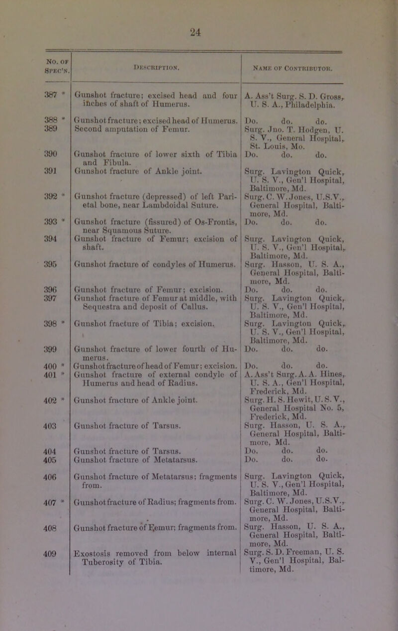 No. OF Spec'n. l)K.«cmrrioN. Name of Contuibutor. :187 * Gunshot fracture; excised head and four inches of shaft of Humerus. A. Ass’t Surg. S. D. Gross,. II. 8. A., Philadelphia. 388 * Gunshot fracture; excised head of Humerus. Do. do. do. 389 Second amputation of Femur. Surg. Juo. T. Hodgen, U. 8. V., General ifospitul, St. Louis, Mo. 390 Gunshot fracture of lower sixth of Tibia and Fibula. Do. do. do. 391 Gunshot fracture of Ankle joint. Surg. Lavington Quick, U. 8. V., Geu’l Hospital, Baltimore, Md. 392 * Gunshot fracture (depressed) of left Pari- etal bone, near Lambdoidal Suture. Surg.C.W..lones, H.S.V., General Hospital, Balti- more, Md. 393 * Gunshot fracture (fissured) of Os-Frontis, near Squamous Suture. Do. do. do. 394 Gunshot fracture of Femur; excision of shaft. Surg. I.aviugton Quick, II. 8. V., Geu’l Hospital, Baltimore, Md. 395 Gunshot fracture of condyles of Humerus. Surg. Hasson, U. 8. A., General Hospital, Balti- more, Md. 39f) Gunshot fracture of Femur; excision. Do. do. do. 397 Gunshot fracture of Femur at middle, with Sequestra and deposit of Callus. Surg. Lavington Quick, U. 8. V., Gen’l Hospital, Baltimore, Md. 398 * Gunshot fracture of Tibia; excision. Surg. Lavington Quick, U. S. V., Gen’l Hospital, Baltimore, Md. 399 Gunshot fracture of lower fourth of Hu- merus. Do. do. do. 400 * Gunshot fracture ofhead of Femur; excision. Do. do. do. 401 * Gunshot fracture of external condyle of Humems and head of Radius. A. Ass’t Surg. A. A. Hines, U. 8. A., Gen’l Hospital, Frederick, Md. 402 * Gunshot fracture of Ankle joint. Surg. H. S. Howit, U. S. V., General Hospital No. 5, Frederick, Md. 403 Gunshot fracture of Tarsus. Surg. Hasson, IJ. S. A., General Hospital, Balti- more, Md. 404 Gunshot fracture of Tarsus. Do. do. do. 405 Gunshot fracture of Metatarsus. Do. do. do. 40G Gunshot fracture of Metatarsus; fragments from. Surg. Lavington Quick, U. S. V., Gen’l Hospital, Baltimore, Md. 407 * Gunshot fracture of Radius; fragments from. Surg. C. W. Jones, U.S.V., General Hospital, Balti- more, Md. 408 Gunshot fracture of F,emur; fragments from. Surg. Hasson, U. S. A., General Hospital, Balti- more, Md. 409 Exostosis removed from below internal Tuberosity of Tibia. Surg. S. D. Freeman, U. S. V., Gen’l Hospital, Bal- timore, Md.