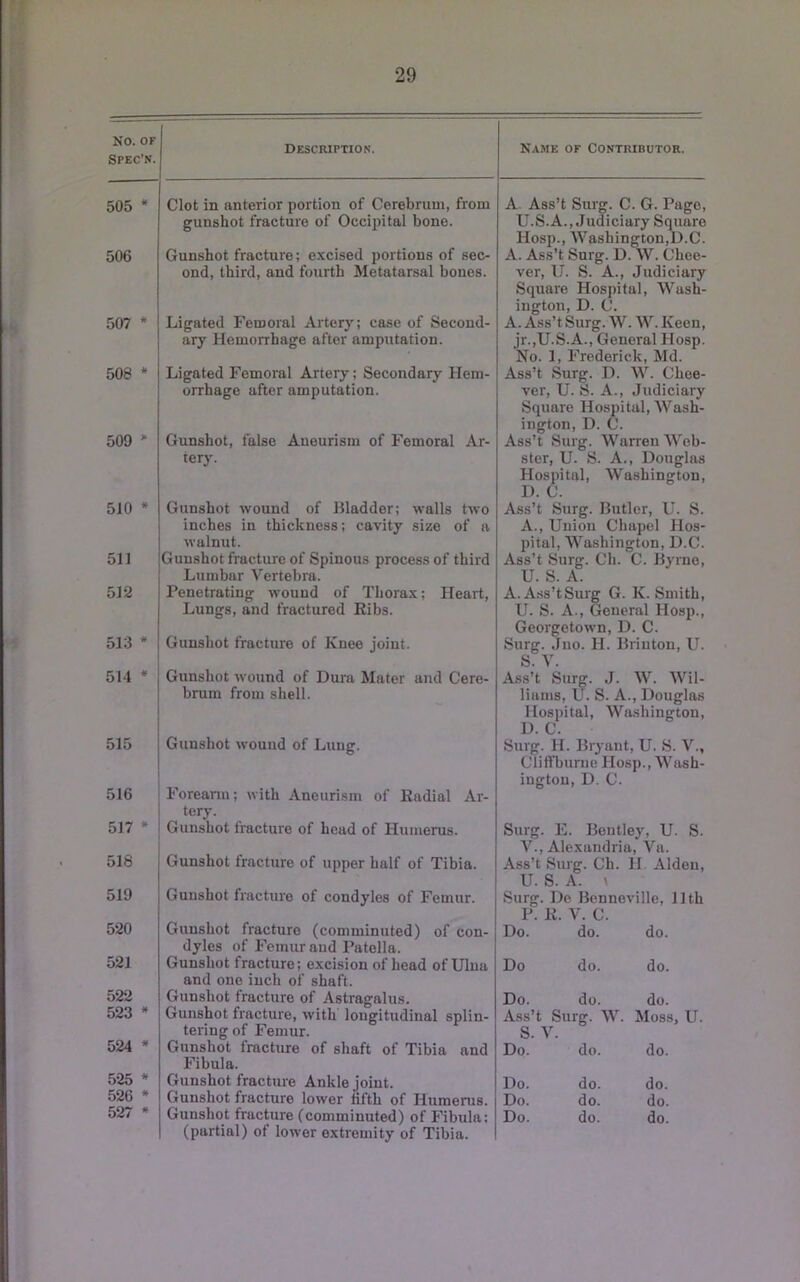 No. OF Spec’n. 1 Description. Namk of Contributor. 505 • Clot in anterior portion of Cerebrum, from gunshot fracture of Occipital bone. A. Ass’t Surg. C. G. Pago, U.S.A.,.Judiciary Square Hosp., Washington,D.C. 506 Gunshot fracture; excised portions of sec- ond, third, and fourth Metatarsal bones. A. Ass’t Surg. D. vV. Chee- ver, U. S. A., Judiciary Square Hospital, Wash- ington, D. C. 507 * Ligated Femoral Arterj'; case of Second- ary Hemorrhage after amputation. A. Ass’t Surg. W. W. Keen, jr.,U.S.A., General Hosp. No. 1, Frederick, Md. 508 * Ligated Femoral Artery; Secondary Hem- orrhage after amputation. Ass’t Surg. D. W. Choe- ver, U. S. A., Judiciary Square Hospital, Wash- ington, D. C. 509 ** Gunshot, false Aneurism of Femoral Ar- tery. Ass’t Surg. Warren Web- ster, U. S. A., Douglas Hospital, Washington, D. C. 510 * Gunshot wound of Bladder; walls two inches in thickness; cavity size of a walnut. Ass’t Surg. Butler, U. S. A., Union Chapel Hos- pital, Washington, D.C. 511 Gunshot fracture of Spinous process of third Lumbar Vertebra. Ass’t Surg. Ch. C. Byrne, U. S. A. 512 Penetrating wound of Thorax; Heart, Lungs, and fractured Ribs. A.Ass’tSurg G. K. Smith, U. S. A., General Hosp., Georgetown, D. C. 513 * Gunshot fracture of Knee joint. Surg. .Ino. H. Briutou, U. S. V. A.ss’t Surg. J. W. Wil- liams, U. S. A., Douglas Hospital, Washington, D. C. 514 * Gunshot wound of Dura Mater and Cere- brum from shell. 515 516 Gunshot wound of Lung. Foreann; with Aneurism of Radial Ar- tery. Surg. H. Bryant, U. S. V., Clitfburue Hosp., Wash- ington, D. C. 517 * Gunshot tracture of head of Humerus. Surg. E. Bentley, U. S. V., Alexandria, Va. 518 Gunshot fracture of upper half of Tibia. Ass’t Surg. Ch. H Alden, U. S. A. \ 519 Gunshot fracture of condyles of Femur. Surg. De Bennoville, 11th P. R. V. C. 520 Gunshot fracture (comminuted) of con- dyles of Femur and Patella. Do. do. do. 521 Gunshot fracture; excision of head of Ulna and one inch of shaft. Do do. do. 522 Gunshot fracture of Astragalus. Do. do. do. 523 * Gunshot fracture, with longitudinal splin- tering of Femur. Ass’t Surg. W. Moss, U. S. V. 524 * Gunshot fracture of shaft of Tibia and Fibula. Do. do. do. 525 * Gunshot fracture Ankle joint. Do. do. do. 526 * Gunshot fracture lower fifth of Humerus. Do. do. do. 527 • (partial) of lower extremity of Tibia.