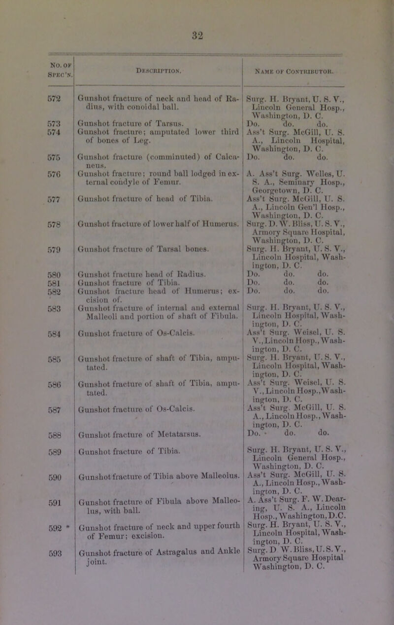 No. Spe( 572 57H 574 575 576 577 578 579 580 581 582 583 584 585 586 587 588 589 590 591 592 593 32 Description. Gunshot fracture of neck and head of Ra- dius, with conoidal ball. i Gunshot fracture of Tarsus. Gunshot fracture; amputated lower third of bones of Leg. Gunshot fracture (comminuted) of Calca- neus. Gunshot fracture; round ball lodged in ex- ternal condyle of Femur. I Gunshot fracture of head of Tibia. Gunshot fracture of lower half of Humerus. Gunshot fracture of Tarsal bones. Gunshot fracture head of Radius. Gunshot fracture of Tibia. Gunshot fracture head of Humerus; ex- cision of. Gunshot fracture of internal and extenial Malleoli and portion of shaft of Fibula. Gunshot fracture of Os-Calcis. Gunshot fracture of shaft of Tibia, ampu- tated. ; 1 Gunshot fracture of shaft of Tibia, ampu- | tated. j Gunshot fracture of Os-Calcis. Gunshot fracture of Metatarsus. Name ok Contrihutor. Surg. 11. llrj'ant, U. S. V., Lincoln General Hosp., Washington, D. C. Do. do. do. Ass’t Surg. McGill, U. S. A., Lincoln Hospital, Washington, D. C. Do. do. do. A. Ass’t Surg. Welles, U. S. A., Seminary Hosp., Georgetown, D. C. Ass’t Surg. McGill, U. S. A., Lincoln Gen’l Hosp., Washington, D. C. Surg.D.W.l{liss,U.S.V., Armory Square Hospital, Washington, D. C. Surg. H. llryaut, U. S. V., Lincoln Hospital, Wash- ington, D. C. Do. do. do. Do. do. do. Do. do. do. Surg. H. Hryanl, IJ. S. V., Liiicoln Hosjiital, Wash- ington, 1). C. Ass’t Surg. Weisel, U. S. Lincoln Hosp., Wash- ington, D. C. Surg. H. llryant, IT. S. V., Lincoln Hospital, Wash- ington, D. C. Ass’t Surg. Weisel, U. S. V., Lincoln Ho.sp.,Wash- ington, D. C. Ass’t Surg. McGill, U. S. A., Lincoln Hosp., Wash- ington, D. C. Do. - do. do. Gunshot fracture of Tibia. Gunshot fracture of Tibia above Malleolus. Gunshot fracture of Fibula above Malleo- lus, with ball. Gunshot fracture of neck and upper fourth of Femur; excision. Gunshot fracture of Astragalus and Ankle joint. Surg. H. Bryant, U. S. Y., Lincoln General Hosp., Washington, D. C. Ass’t Surg. McGill, U. S. A., Lincoln Hosp., Wash- ington, D. C. A. Ass’t Surg. F. W. Bear- ing, U. S. A., Lincoln Hosp., Washington, D.C. Surg. H. Bryant, U. S. V., Lincoln Hospital, Wash- ington, D. C. Surg. D W. Bliss, U.S.V., Armory Square Hospital Washington, D. C.
