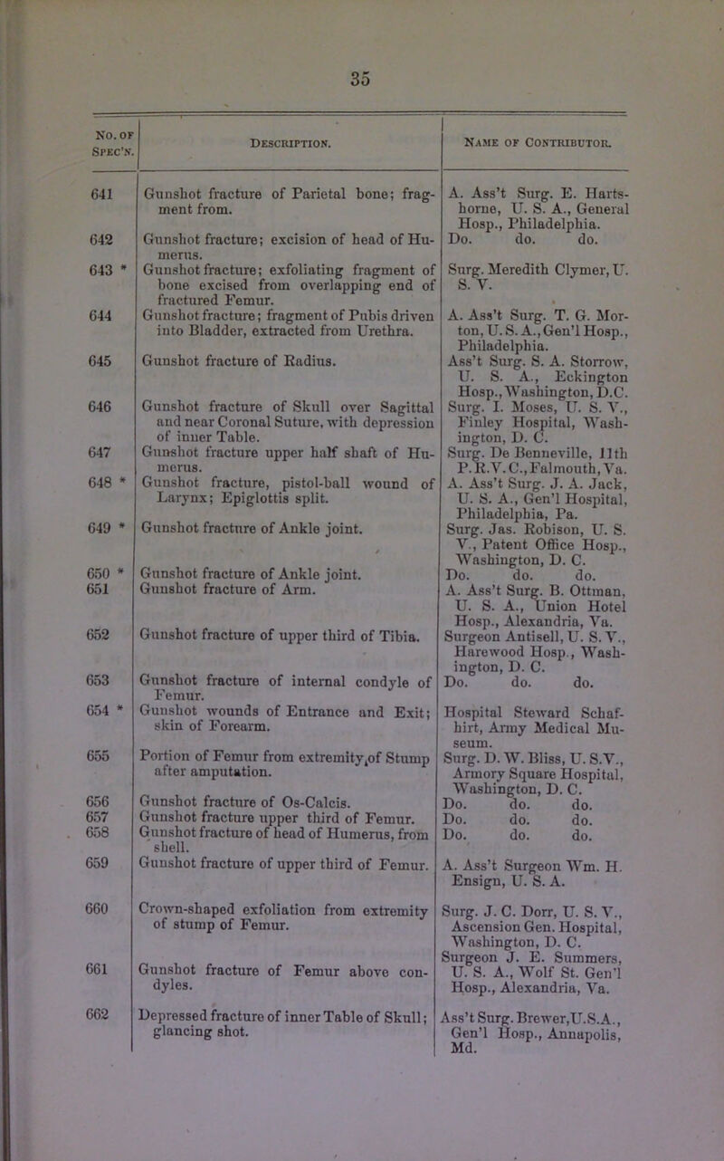 No. OF Spec’n. Description. Name of Contributor. 641 Gunshot fracture of Parietal bone; frag- ment from. A. Ass’t Slug. E. Harts- home, U. S. A., General Hosp., Philadelphia. 642 Gunshot fracture; excision of head of Hu- merus. Do. do. do. 643 • Gunshot fracture; exfoliating fragment of bone excised from overlapping end of fractured Femur. Surg. Meredith Clymer, L^. S. V. « 644 Gunshot fracture; fragment of Pubis driven into Bladder, extracted from Urethra. A. Ass’t Surg. T. G. Mor- ton, U.S. A., Gen’l Hosp., Philadelphia. 645 Gunshot fracture of Eadius. Ass’t Surg. S. A. Storrow, U. S. A., Eckington Hosp.,Washington, D.C. 646 Gunshot fracture of Skull over Sagittal aud near Coronal Suture, with depression of inner Table. Surg. I. Moses, U. S. N’., Finley Hospital, Wash- ington, D. C. 647 Gunshot fracture upper half shaft of Hu- merus. Surg. De Bonneville, 11th P.E.V. C., Falmouth, \’^a. 648 * Gunshot fracture, pistol-ball wound of Larynx; Epiglottis split. A. Ass’t Surg. J. A. Jack, U. S. A., Gen’l Hospital, Philadelphia, Pa. Surg. Jas. Robison, U. S. V. , Patent OflSce Hosp., Washington, D. C. 649 * Gunshot fracture of Ankle joint. t 650 * Gunshot fracture of Ankle joint. Do. do. do. 651 Gunshot fracture of Arm. A. Ass’t Surg. B. Ottman, U. S. A., Union Hotel Hosp., Alexandria, V'^a. 652 Gunshot fracture of upper third of Tibia. Surgeon Antisell, U. S. V., Harewood Hosp., Wash- ington, D. C. 653 Gunshot fracture of internal condyle of Femur. Do. do. do. 654 * Gunshot wounds of Entrance and Exit; skin of Forearm. Hospital Steward Schaf- hirt, Anny Medical Mu- seum. 655 Portion of Femur from extremity,of Stump after amputation. Surg. D. W. Bliss, U. S.V., Armory Square Hospital, Washington, D. C. 656 Gunshot fracture of Os-Calcis. Do. do. do. 657 Gunshot fracture upper third of Femur. Do. do. do. 658 Gunshot fracture of head of Humerus, from 'shell. Do. do. do. 659 Gunshot fracture of upper third of Femur. A. Ass’t Surgeon Wm. H. Ensign, U. S. A. 660 Crown-shaped exfoliation from extremity of stump of Femur. Surg. J. C. Dorr, U. S. V., Ascension Gen. Hospital, Washington, D. C. Surgeon J. E. Summers, 661 Gunshot fracture of Femur above con- dyles. U. S. A., Wolf St. Gen'l Hosp., Alexandria, Va. 662 Depressed fracture of inner Table of Skull; glancing shot. Ass’t Surg. Brewer,U.S.A., Gen’l Hosp., Annapolis, Md.