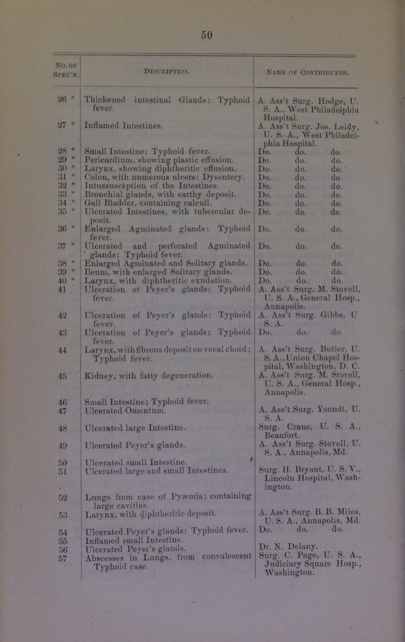 No. OK Spec'n. DE.SCKIPTIO.N. Na.me ok Contuihutoh. * Thickened intestinal Glands; Typhoid fever. A. Ass’t Surg. Hodge, U. S. A., West Philadelphia Hospital. 27 * Inflamed Intestines. A. Ass’t Surg. Jos. Leidy, U. S. A., West Philadel- phia Hospital. 28 • Small Intestine; Typhoid fever. Do. do. do. 21) * Pericardium, showing plastic effusion. Larynx, showing dipntueritic efl’usiou. Do. do. do. :«) * Do. do. do. HI • Colon, with numerous ulcers; Dysentery. Do. do. do H2 * Intussuscfeptiou of the Intestines. Do. do. do. HH » llronchial glands, with earthy deposit. Do. do. do. H4 * Gall IMadder, containing calculi. Do. do. do. Ho * Ulcerated Intestines, with tubercular de- posit. Do. do. do. H6 * Enlarged Agminated glands; Tyj)hoid fever. Do. do. do. :?7 * Ulcerated and perforated Agminated glands; Typhoid fever. Do. do. do. :w * Enlarged Agminated and Solitaiy glands. Do. do. do. ;{9 * Ileum, with enlarged Solitary glands. Do. do. do. 40 * Larynx, with diphtheritic exudation. Ulceration of Peyer’s glands; Typhoid fever. Do. do. do. 41 A. Ass’t Surg. M. Stovell, l’^. S. A., General Hosjt., Auuairolis. 42 Ulceration of Peyer's glands; Typhoid fever. A. Ass’t Surg. Gibbs, U S. A. 4H Ulceration of Peyer’s glands; Typhoid fever. Do. do. do. 44 Larynx, withtibrons dei)osit on vocal chord; Typhoid fever. A. Ass’t Surg. Hiitler, U. S. A.,Union Chapel Hos- pital, Washington, D. C. 45 4C) Kidney,' with fatty degeneration. Small Intestine; Typhoid fever. A. Ass’t Surg. M. Stovell, U. S. A., General Hosp., Annapolis. 47 Ulcerated Omentum. A. Ass’t Surg. Yomidt, U. s; A 48 Ulcerated large Intestine. Surg. Crane, U. S. A., Beaufort. 49 50 Ulcerated Peyer’s glands. Ulcerated small Intestine. * A. Ass’t Surg. Stovell, U. S. A., Annapolis, Md. 51 ✓ 52 Ulcerated large and small Intestines. Lungs from case of Pyremia; containing large cavities. Surg. H. Bryant, U. S. V., Lincoln Hospital, Wash- ington. 53 Larynx, with diphtheritic deposit. A. Ass’t Surg. B. B. Miles, U. S. A., Annapolis, Md. 54 55 Ulcerated Peyer’s glands; Typhoid fever. Inflamed small Intestine. Do. do. do. .56 Ulcerated Peyer’s glands. Dr. N. Delany. 57 Abscesses in Lungs, from convalescent Typhoid case. Surg. C. Page, L . S. A., Judiciary Square Hosp., Washington.