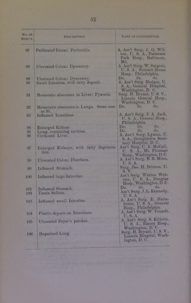 No. OK Sl’KC’N. DESCRIPTION. Name of Contkiiiutou. «7 88 89 1)0 91 92 93 94 95 9(5 97 98 99 Perforated Ileum; Peritomtis. Ulcerated Colon; Dysentery. Ulcerated Colon; Dysentery. Small Intestine, with fatty deposit. Metastatic, abscesses in Liver; Pymmia. Metastatic abscesses in Lungs. Same case us 91. Inflamed Intestines. Enlarged Kidney. Lung, containing cavities. Cirrhosed Liver. Enlarged Kidneys, with fatty degenera- tion. Ulcerated Colon; Diarrhoea. Inflamed Stomach. A. Ass’t Surg. J. G. Wil- bur, U. S. A., Patterson Park llosp., Ilaltimore, ! Md. I A. Ass’t Surg. W. Sargent, U. S. A., S^ummit House i Hosp., Philadelphia. I Do. do. do. ■ A. Ass’t Surg. Hodges, U. . S. A., General Hospital, ; Washington, D. C. Surg. H. Bryant, U. S. V., [ Lincoln General Hosp., I Washington, D. C. Do. do. do. I I A. Ass’t Surg. J. A. Jack, ! U. S. A., (Teneral Hosp., I Philadelphia. Do. do. do. Do. do. do. A. Ass’t Surg. Lyman, U. S. A., Georgetown Semi- nary Hospital, D. C. Ass’t Surg. C. A. McCall, I U. S. A., Mt. Pleasant Hosp., Washiugtoii, D. C j A. Ass’t Surg. B. B. Miles, ! u. S. A. i Surg. Jno. II. Briutou, U. i S. V. 100 101 102 103 Inflamed large Intestine. Inflamed Stomach. Tmnia Solium. Inflamed small Intestine. 104 Plastic deposit on Intestines. I Ass’t Surg. Warren Web- 1 ster, U. S. A., Douglas Hosp., Washington, D. C. j Do. do. do. ! Ass’t Surg. J.L. Kennedy, U. S. A. , A. Ass’t Surg. E. Harts- home, IT. S. A., General Hosp., Philadelphia. A. Ass’t Surg. W. Youndt, U. S. A. 105 Ulcerated Peyer’s patches. A. Ass’t Surg. S. Killeriu, U. S. A., Emory Hosp., Washington, D. C. UK) Hepatized Lung. Surg. H. Bryant, U. S. V., Lincoln Hospital, Wash- ington, D. C.