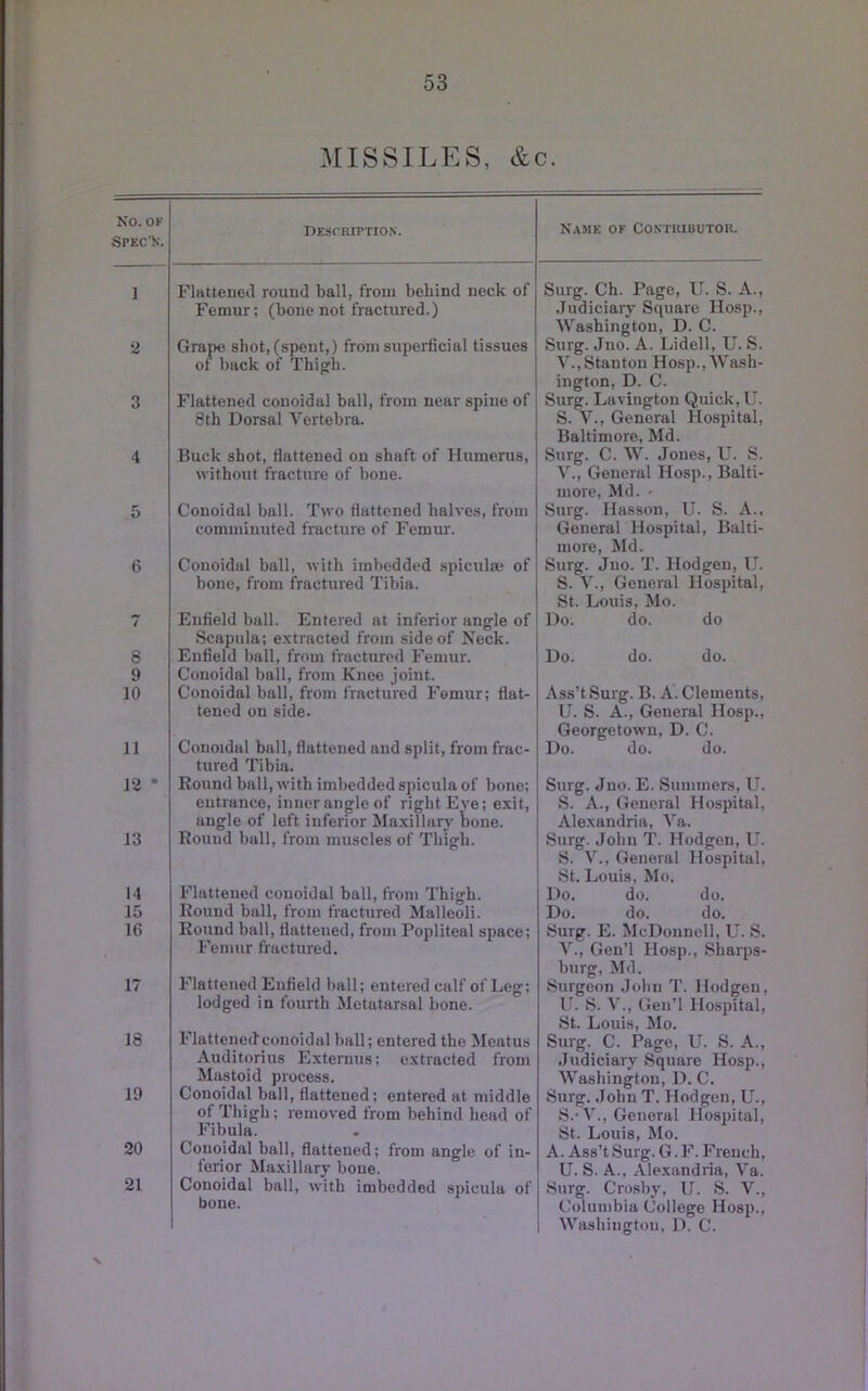 MISSILES, &c. No. OF SPEC’S'. Description. Name of Coniuiuutou. 1 Flattencil round ball, from behind neck of Femur; (bone not fractured.) Surg. Ch. Pago, U. S. A., .Judiciarj' Square Hosp., Washington, D. C. Surg. Jno. A. Lidell, U. S. V., Stanton Hosp., Wash- ington, D. C. 2 Grape shot, (spent,) from superficial tissues of back of Thigh. 3 Flattened couoidal ball, from near spine of 8th Dorsal Vertebra. Surg. Lavington Quick, U. S. V., General Hospital, Baltimore, Md. 4 Buck shot, flattened on shaft of Humerus, without fracture of bone. Surg. C. W. Jones, U. S. V., General Hosp., Balti- more, Md. • 5 Conoidal ball. Two flattened halves, from comminuted fracture of Femur. Surg. Hasson, U. S. A.. General Hospital, Balti- more, Md. 6 Conoidal ball, with imbedded .spiculre of bone, from fractured Tibia. Surg. Jno. T. Hodgeu, U. S. V., General Hospital, St. Louis, Mo. 7 Enfield ball. Entered at inferior angle of Scapula; extracted from side of Neck. Do. do. do 8 9 Enfield ball, from fractured Femur. Couoidal ball, from Knee joint. Do. do. do. 10 Conoidal ball, from fractured Femur; flat- tened on side. Ass’t Surg. B. A. Clements, U. S. A., General Hosp., Georgetown, D. C. 11 Couoidal ball, flattened and split, from frac- tured Tibia. Do. do. do. 12 * Bound ball, with imbedded spicula of bone; entrance, inner angle of right Eve; exit, angle of left inferior Maxillary bone. Surg. Jno. E. Summers, U. S. A., General Hospital, Alexandria, Va. 13 Round bull, from muscles of Thigh. Surg. John T. Hodgen, U. S. V., General Hospital, St. Louis, Mo. 14 Flattened couoidal ball, from Thigh. Do. do. do. 15 Round ball, from fractured Malleoli. Do. do. do. 16 Round ball, fiattened, from Popliteal space; Femur fractured. Surg. E. McDonnell, U. S. V., Gen’l Hosp., Sharps- burg, Md. 17 Flattened Enfield ball; entered calf of Leg; lodged in fourth Metatarsal bone. Surgeon John T. Hodgen, U. S. V., Geu’l Hospital, St. Louis, Mo. 18 Flattenedconoidal bull; entered the Meatus Auditorius Externus; extracted from Mastoid process. Surg. C. Page, IJ. S. A., Judiciary Square Hosp., Washington, I). C. 19 Conoidal ball, flattened; entered at middle of Thigh; removed from behind head of Fibula. Surg. .John T. Hodgen, U., S.'V., General Hospital, St. Louis, Mo. 20 Couoidal ball, flattened; from angle of in- ferior Maxillary bone. A. Ass’t Surg. G. F. French, U. S. A., Alexandria, Va. 21 Conoidal bull, with imbedded spicula of bone. Surg. Crosby, U. S. V., Columbia College Hosp., Washington, 1). C. N